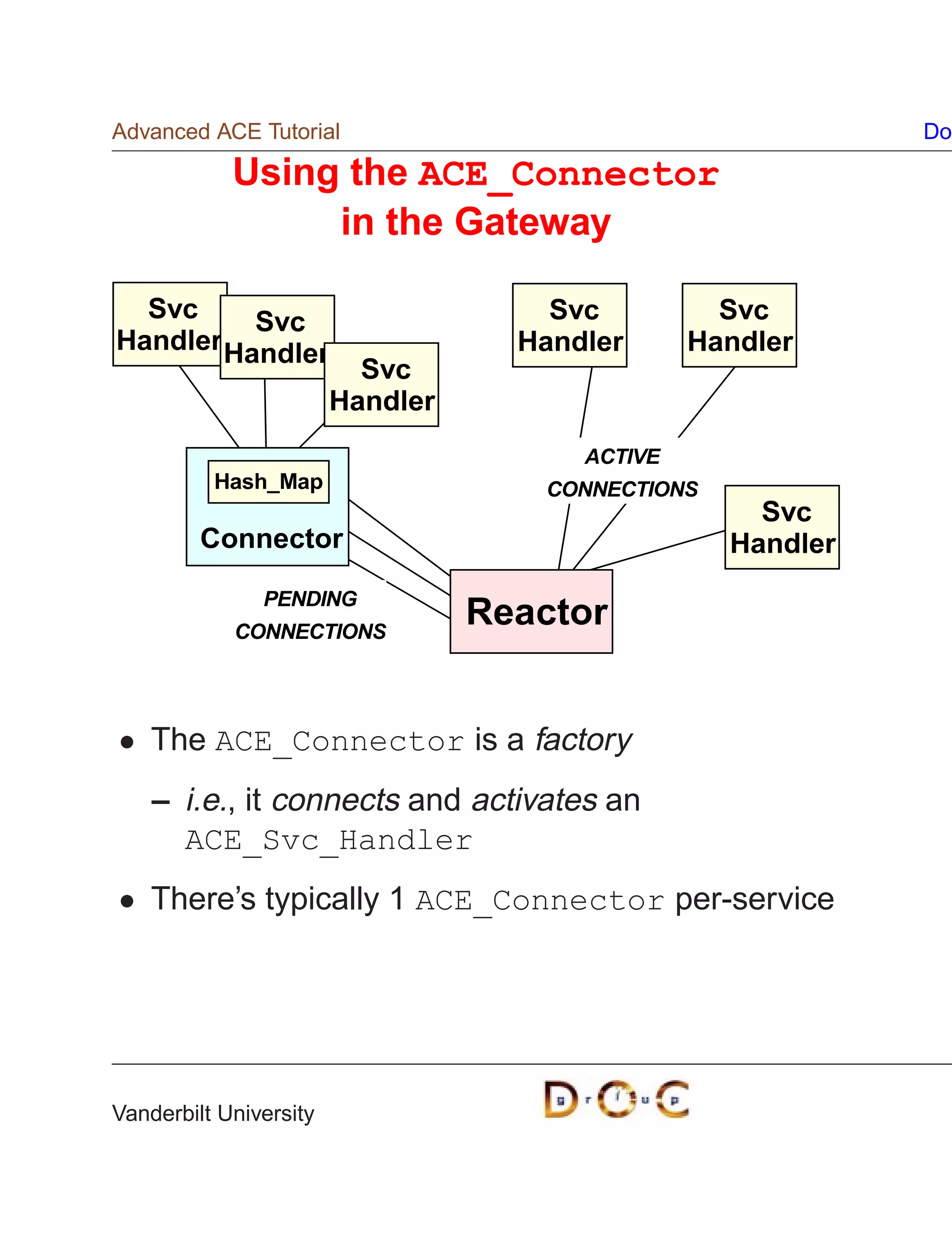 Advanced ACE Tutorial                                        Do

            Using the ACE_Connector
                 in the Gateway

  Svc     Svc                         Svc          Svc
Handler Handler                     Handler      Handler
                          Svc
                        Handler
                                        ACTIVE
          Hash_Map                   CONNECTIONS
                                                     Svc
         Connector                                 Handler
               PENDING
            CONNECTIONS
                                  Reactor


    The ACE_Connector is a factory
    – i.e., it connects and activates an
      ACE_Svc_Handler
    There’s typically 1 ACE_Connector per-service




Vanderbilt University
 