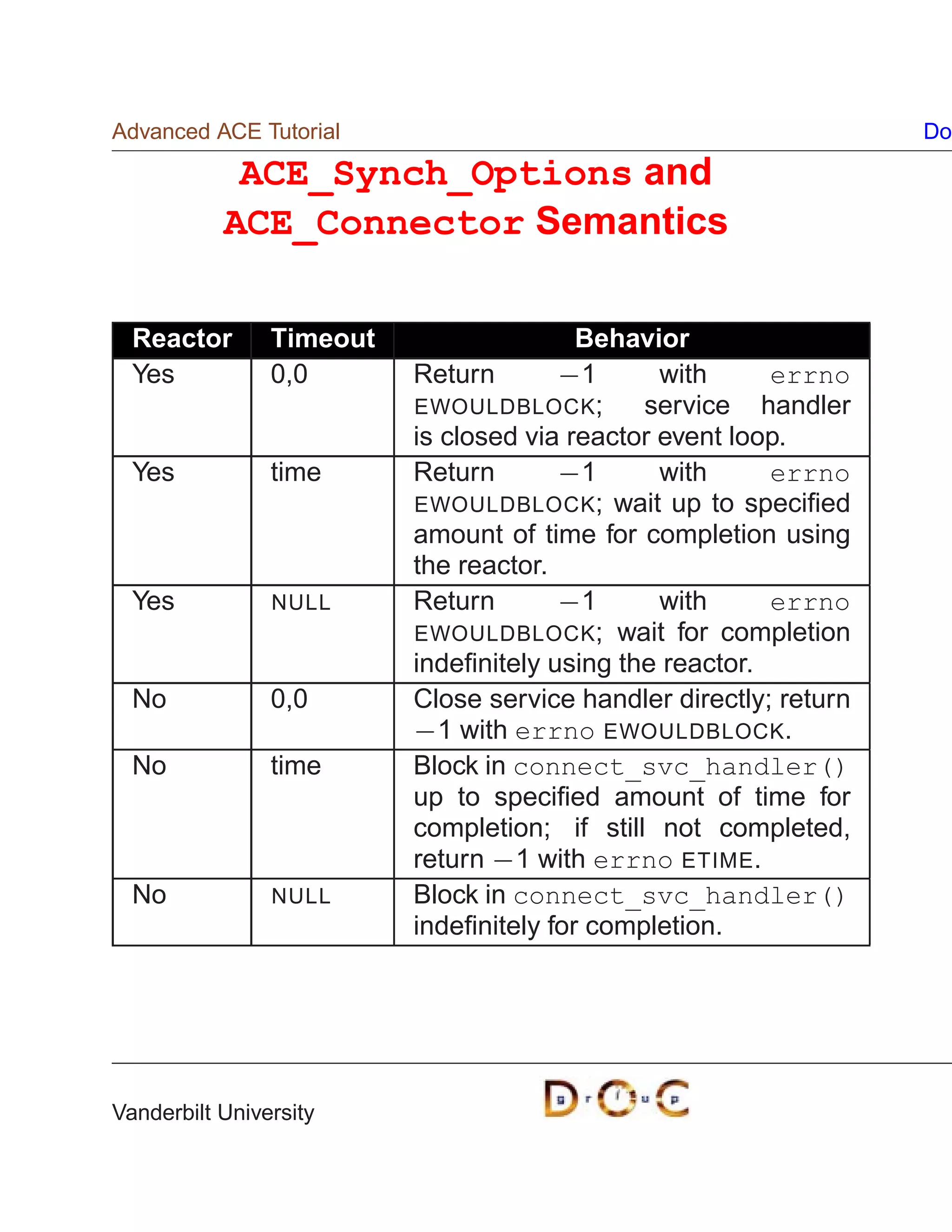 Advanced ACE Tutorial                                              Do

            ACE_Synch_Options and
           ACE_Connector Semantics

  Reactor       Timeout                  Behavior
  Yes           0,0       Return      ,  1      with     errno
                          EWOULDBLOCK;        service handler
                          is closed via reactor event loop.
  Yes           time      Return      ,  1      with     errno
                          EWOULDBLOCK; wait up to speciﬁed
                          amount of time for completion using
                          the reactor.
  Yes           NULL      Return      ,  1      with     errno
                          EWOULDBLOCK; wait for completion
                          indeﬁnitely using the reactor.
  No            0,0       Close service handler directly; return
                          ,  1 with errno EWOULDBLOCK.
  No            time      Block in connect_svc_handler()
                          up to speciﬁed amount of time for
                          completion; if still not completed,
                                ,
                          return 1 with errno ETIME.
  No            NULL      Block in connect_svc_handler()
                          indeﬁnitely for completion.




Vanderbilt University
 