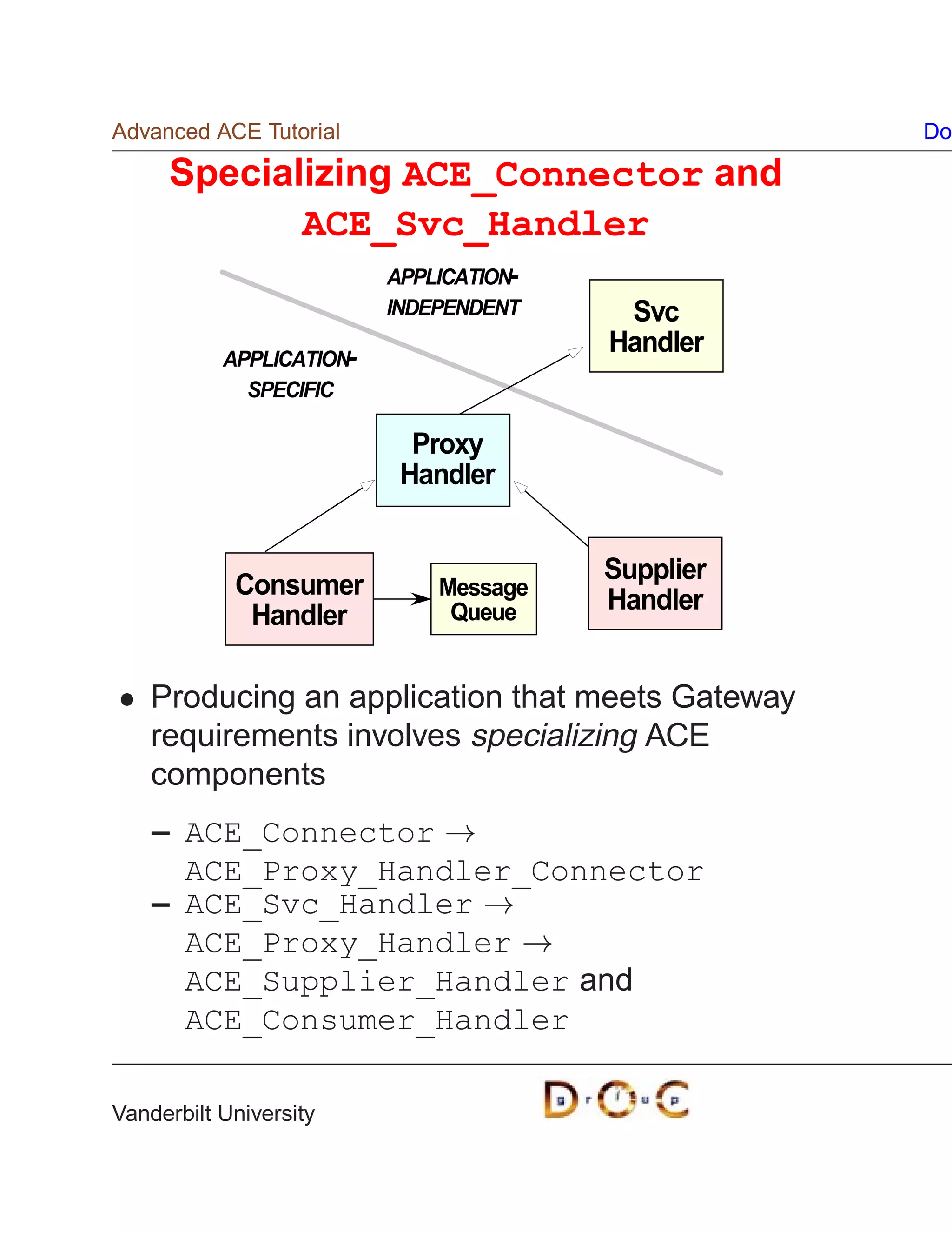 Advanced ACE Tutorial                               Do

     Specializing ACE_Connector and
            ACE_Svc_Handler
                          APPLICATION-
                          INDEPENDENT     Svc
                                         Handler
           APPLICATION-
             SPECIFIC

                            Proxy
                           Handler


                                         Supplier
            Consumer          Message
                               Queue     Handler
             Handler

    Producing an application that meets Gateway
    requirements involves specializing ACE
    components
    – ACE_Connector !
      ACE_Proxy_Handler_Connector
    – ACE_Svc_Handler !
      ACE_Proxy_Handler !
      ACE_Supplier_Handler and
      ACE_Consumer_Handler

Vanderbilt University
 