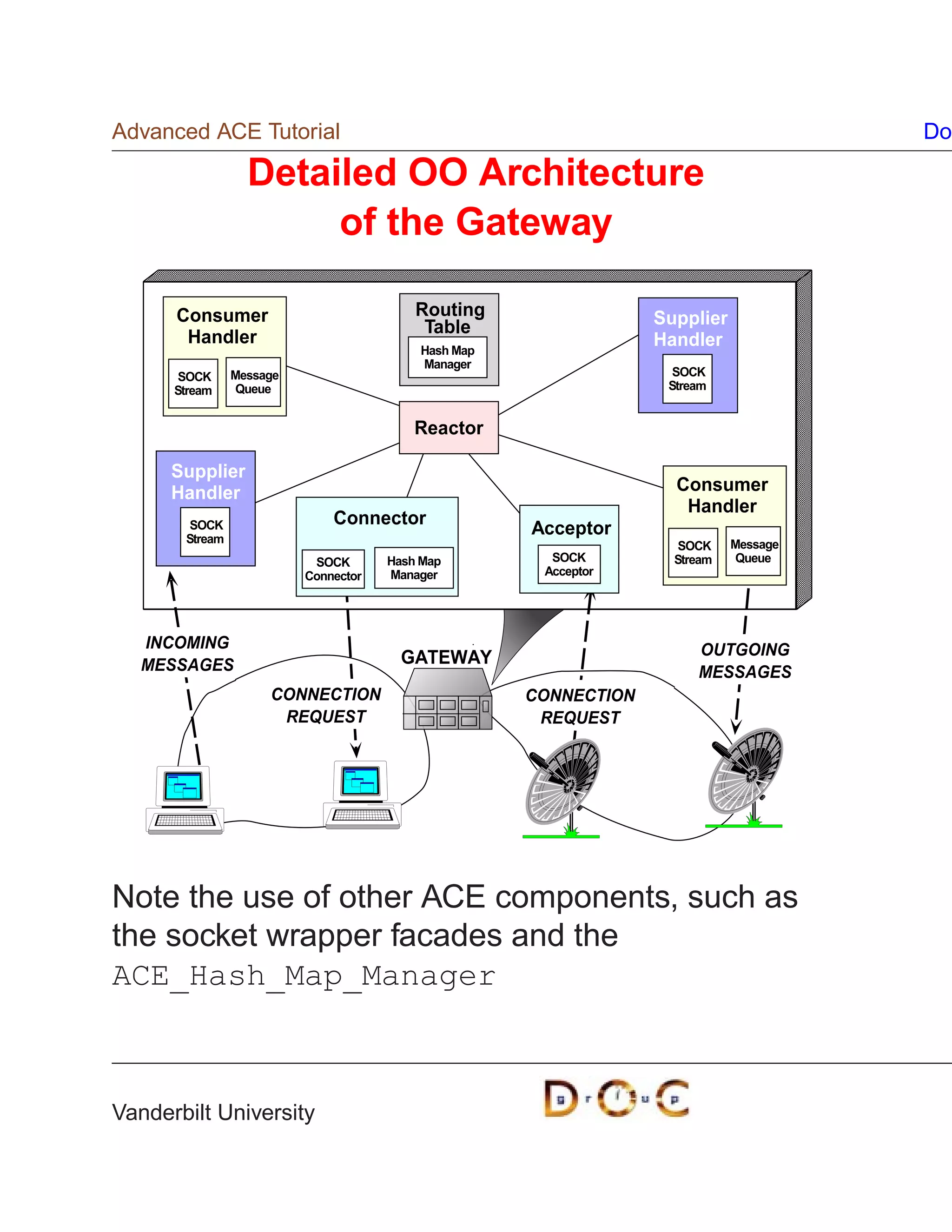 Advanced ACE Tutorial                                                                  Do

                  Detailed OO Architecture
                       of the Gateway

      Consumer                            Routing                 Supplier
                                           Table
       Handler                                                    Handler
                                          Hash Map
                                          Manager
       SOCK     Message                                             SOCK
      Stream     Queue                                             Stream


                                          Reactor

      Supplier
      Handler                                                       Consumer
                                                                     Handler
                              Connector
        SOCK
       Stream
                                                     Acceptor
                                                                     SOCK    Message
                           SOCK       Hash Map         SOCK         Stream    Queue
                          Connector   Manager         Acceptor




  INCOMING                                                             OUTGOING
  MESSAGES                              GATEWAY
                                                                       MESSAGES
                     CONNECTION                      CONNECTION
                      REQUEST                         REQUEST




Note the use of other ACE components, such as
the socket wrapper facades and the
ACE_Hash_Map_Manager



Vanderbilt University
 
