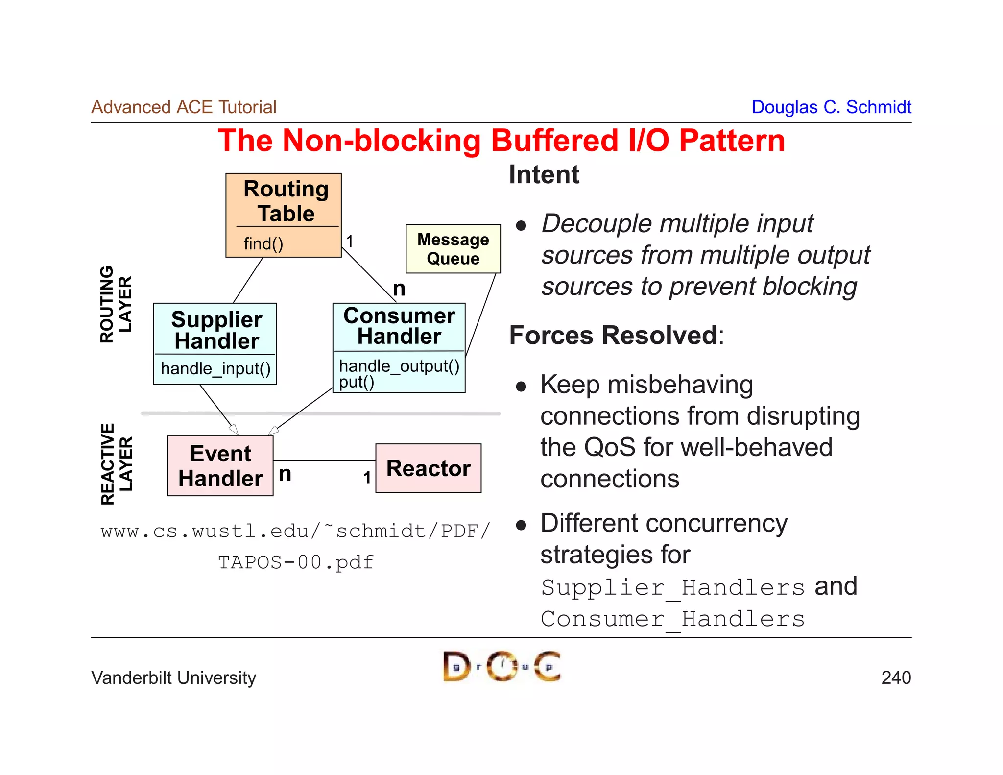 Advanced ACE Tutorial                                                  Douglas C. Schmidt

                  The Non-blocking Buffered I/O Pattern
                                                   Intent
                     Routing
                      Table                          Decouple multiple input
                     find()    1         Message
                                          Queue      sources from multiple output
ROUTING




                                  n                  sources to prevent blocking
 LAYER




            Supplier           Consumer
            Handler             Handler            Forces Resolved:
           handle_input()      handle_output()
                               put()                 Keep misbehaving
                                                     connections from disrupting
REACTIVE
 LAYER




              Event                                  the QoS for well-behaved
             Handler n             1   Reactor
                                                     connections
 www.cs.wustl.edu/˜schmidt/PDF/                      Different concurrency
          TAPOS-00.pdf                               strategies for
                                                     Supplier_Handlers and
                                                     Consumer_Handlers

Vanderbilt University                                                                240
 