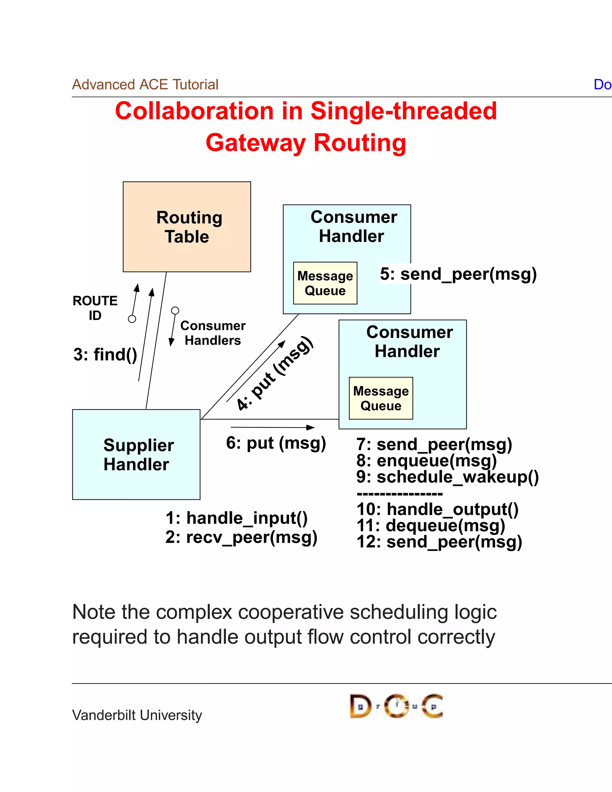 Advanced ACE Tutorial                                            Do

      Collaboration in Single-threaded
             Gateway Routing

             Routing              Consumer
              Table                Handler

                                Message     5: send_peer(msg)
                                 Queue
ROUTE
  ID
                 Consumer
                 Handlers
                                           Consumer
                                            Handler
                                  )

3: find()
                                sg
                               m
                             t(




                                       Message
                           pu




                                        Queue
                        4:




     Supplier           6: put (msg)      7: send_peer(msg)
     Handler                              8: enqueue(msg)
                                          9: schedule_wakeup()
                                          ---------------
                                          10: handle_output()
               1: handle_input()          11: dequeue(msg)
               2: recv_peer(msg)          12: send_peer(msg)



Note the complex cooperative scheduling logic
required to handle output ﬂow control correctly


Vanderbilt University
 