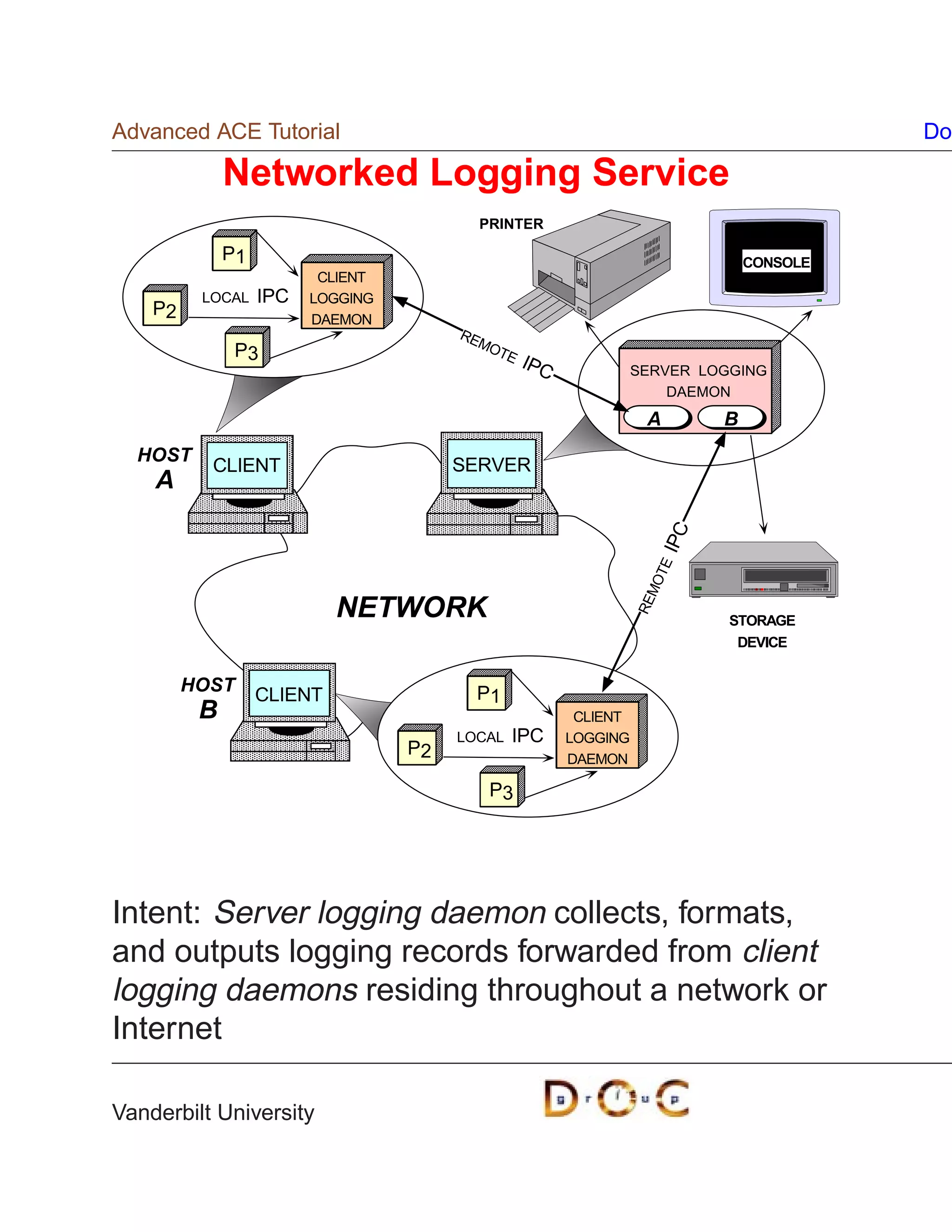 Advanced ACE Tutorial                                                                   Do

              Networked Logging Service
                                          PRINTER

              P1                                                              CONSOLE
                          CLIENT
          LOCAL    IPC   LOGGING
    P2                   DAEMON
                                        RE
                                          MO
               P3                           TE
                                                 IPC             SERVER LOGGING
                                                                     DAEMON
                                                                 HA A
                                                                  OST      B
                                                                          HOST B


  HOST
           CLIENT                       SERVER
    A




                                                                    IPC
                                                                     TE
                                                                   MO
                            NETWORK
                                                                 RE
                                                                            STORAGE
                                                                             DEVICE


         HOST                             P1
                   CLIENT
          B                                             CLIENT
                                        LOCAL   IPC    LOGGING
                                   P2                  DAEMON

                                           P3




Intent: Server logging daemon collects, formats,
and outputs logging records forwarded from client
logging daemons residing throughout a network or
Internet

Vanderbilt University
 
