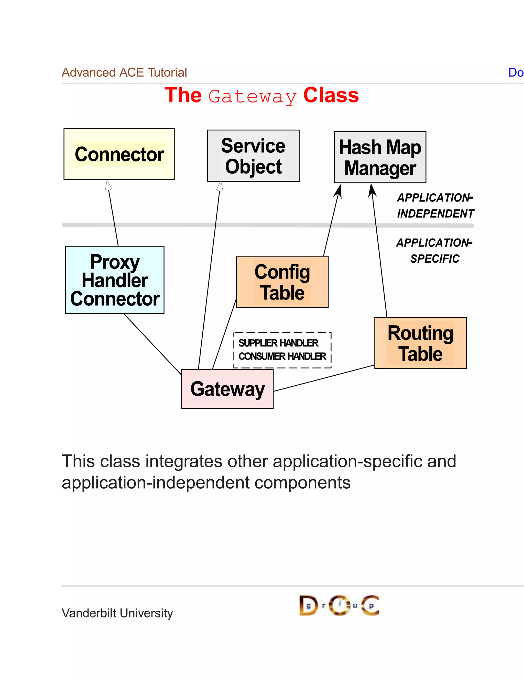 Advanced ACE Tutorial                                              Do

                   The Gateway Class

  Connector               Service              Hash Map
                          Object               Manager
                                                    APPLICATION-
                                                    INDEPENDENT

                                                    APPLICATION-
   Proxy                      Config
                                                      SPECIFIC

  Handler
 Connector                    Table

                            SUPPLIER HANDLER
                                                   Routing
                            CONSUMER HANDLER        Table
                        Gateway


This class integrates other application-speciﬁc and
application-independent components




Vanderbilt University
 