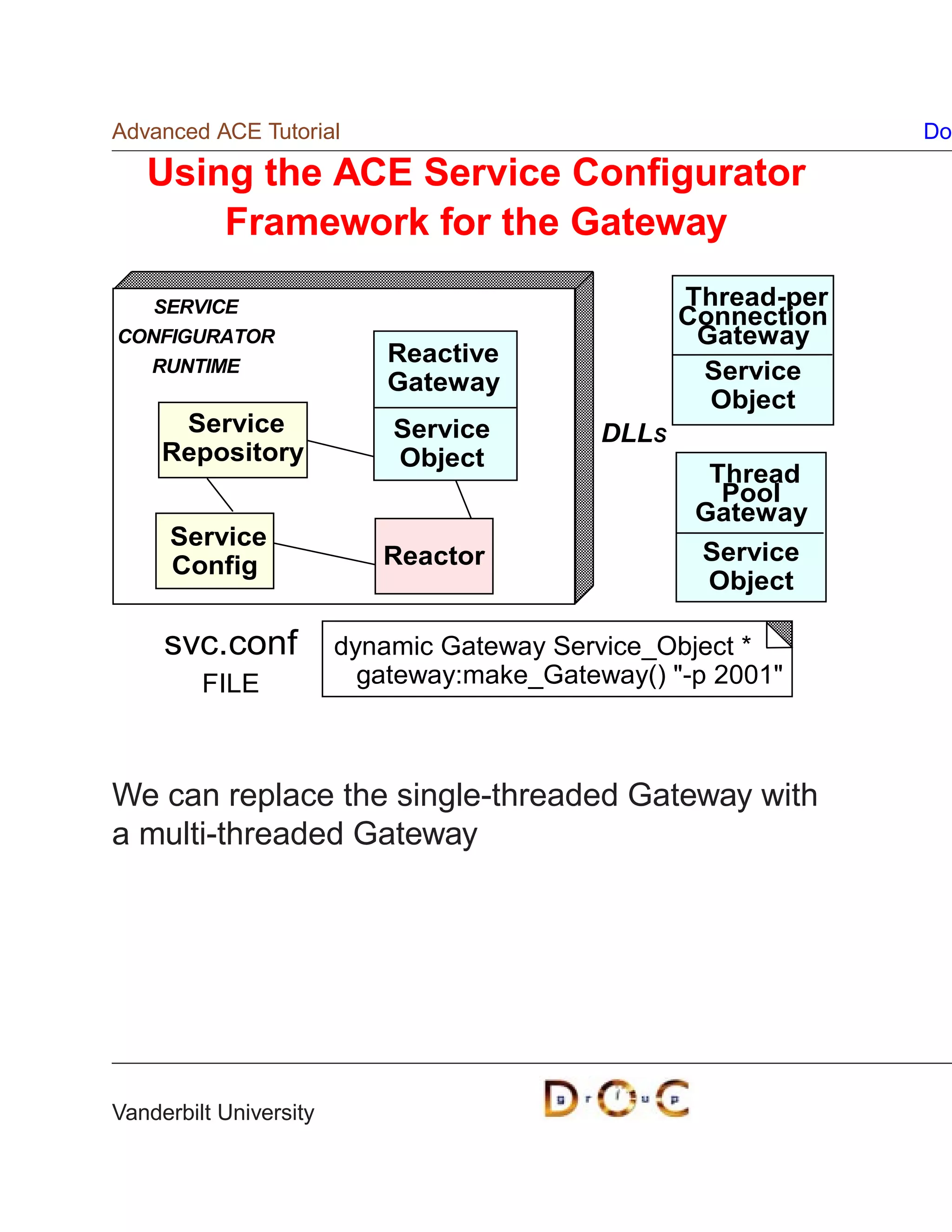 Advanced ACE Tutorial                                           Do

   Using the ACE Service Conﬁgurator
       Framework for the Gateway

    SERVICE                                        Thread-per
                                                   Connection
CONFIGURATOR                                        Gateway
    RUNTIME
                            Reactive
                            Gateway                 Service
                                                     Object
      Service               Service         DLLS
     Repository             Object
                                                     Thread
                                                      Pool
                                                    Gateway
      Service
                           Reactor                  Service
      Config
                                                    Object

     svc.conf           dynamic Gateway Service_Object *
         FILE             gateway:make_Gateway() -p 2001



We can replace the single-threaded Gateway with
a multi-threaded Gateway




Vanderbilt University
 