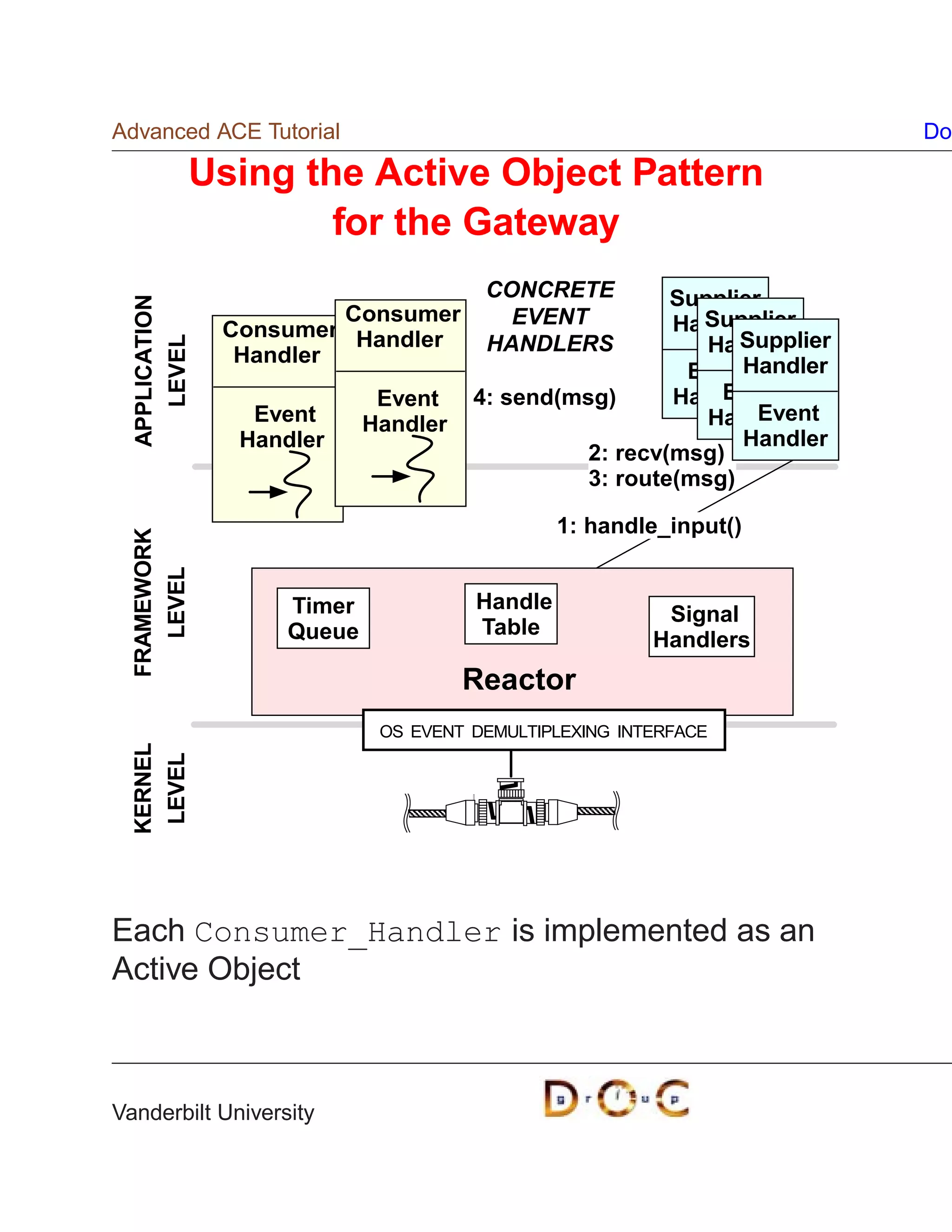 Advanced ACE Tutorial                                                   Do

           Using the Active Object Pattern
                   for the Gateway
                                      CONCRETE         Supplier
 APPLICATION




                        Consumer        EVENT            Supplier
                                                       Handler
               Consumer Handler                              Supplier
                                      HANDLERS            Handler
    LEVEL




                Handler                                      Handler
                                                        Event
                            Event    4: send(msg)          Event
                                                       Handler
                 Event     Handler                             Event
                                                          Handler
                Handler                                      Handler
                                               2: recv(msg)
                                               3: route(msg)

                                              1: handle_input()
 FRAMEWORK
    LEVEL




                   Timer             Handle
                                                        Signal
                   Queue             Table
                                                       Handlers
                                     Reactor
                            OS EVENT DEMULTIPLEXING INTERFACE
 KERNEL
  LEVEL




Each Consumer_Handler is implemented as an
Active Object



Vanderbilt University
 