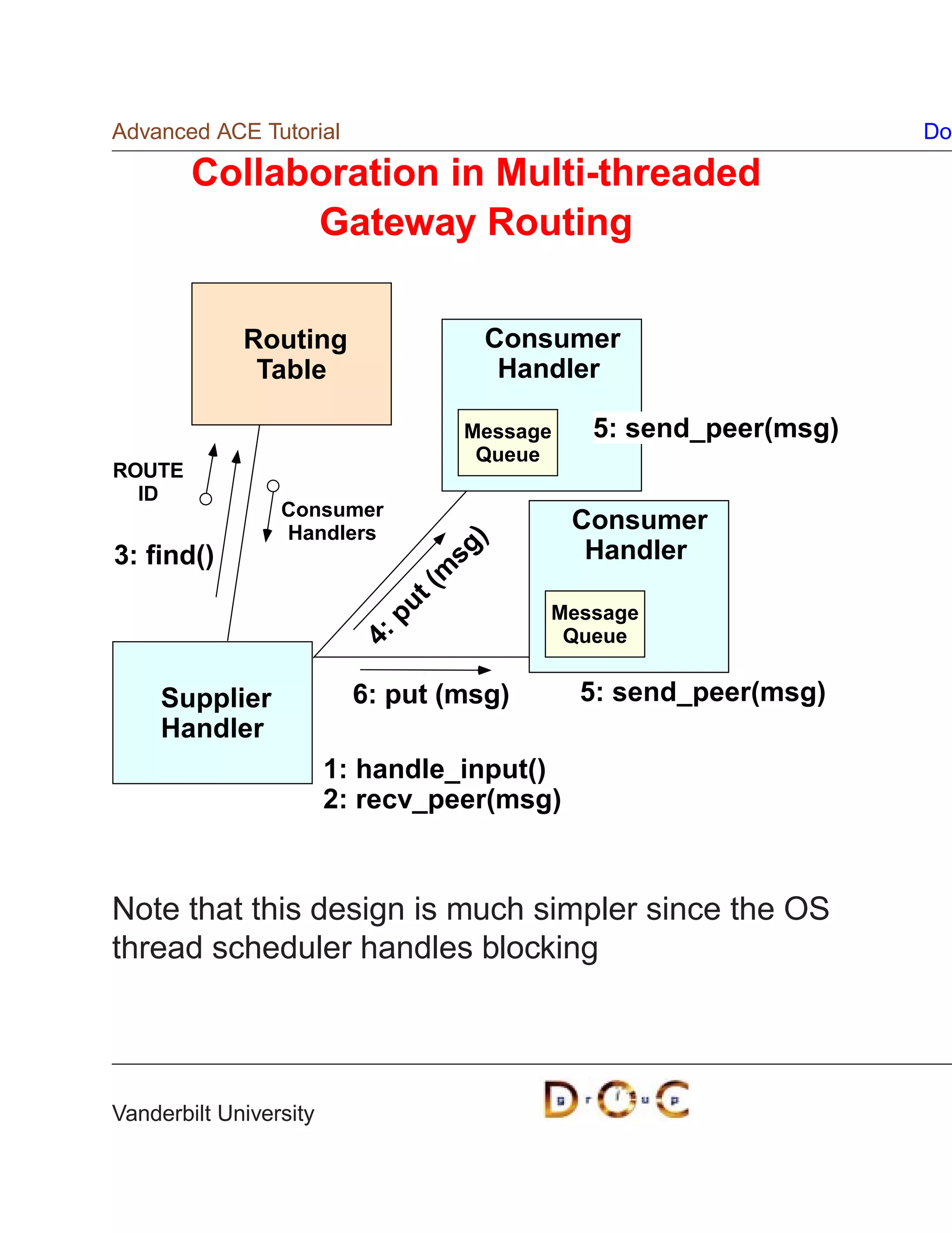 Advanced ACE Tutorial                                            Do

        Collaboration in Multi-threaded
              Gateway Routing

             Routing                Consumer
              Table                  Handler

                                  Message    5: send_peer(msg)
                                   Queue
ROUTE
  ID
                 Consumer
                 Handlers
                                            Consumer
                                             Handler
                                    )

3: find()
                                  sg
                                 m
                               t(




                                         Message
                             pu




                                          Queue
                          4:




     Supplier             6: put (msg)      5: send_peer(msg)
     Handler
                        1: handle_input()
                        2: recv_peer(msg)



Note that this design is much simpler since the OS
thread scheduler handles blocking




Vanderbilt University
 