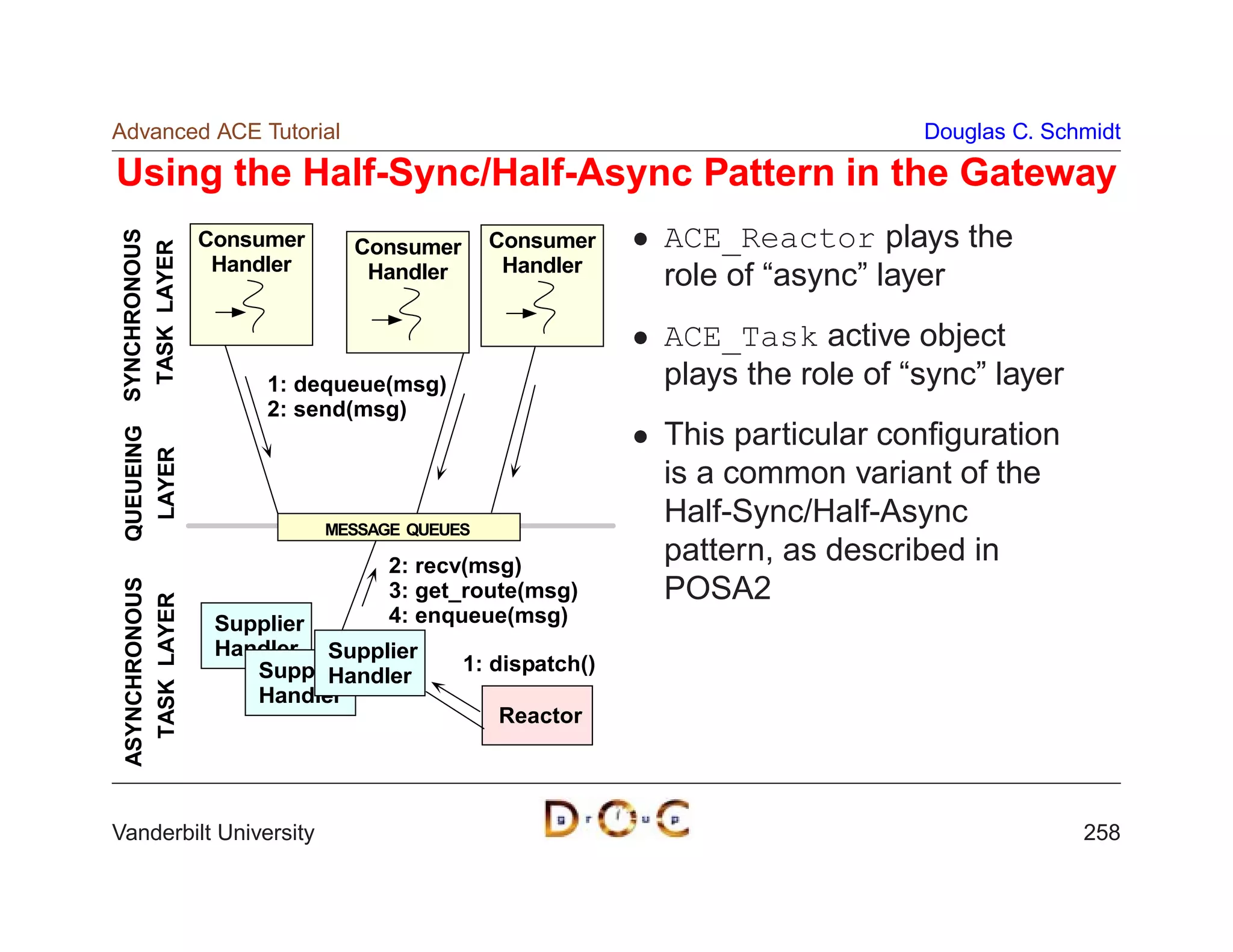 Advanced ACE Tutorial                                                     Douglas C. Schmidt

Using the Half-Sync/Half-Async Pattern in the Gateway
               Consumer                    Consumer    ACE_Reactor plays the
SYNCHRONOUS




                            Consumer
 TASK LAYER



                Handler      Handler        Handler
                                                       role of “async” layer
                                                       ACE_Task active object
                    1: dequeue(msg)                    plays the role of “sync” layer
                    2: send(msg)
                                                       This particular conﬁguration
QUEUEING
 LAYER




                                                       is a common variant of the
                          MESSAGE QUEUES
                                                       Half-Sync/Half-Async
                                2: recv(msg)
                                                       pattern, as described in
                                3: get_route(msg)      POSA2
ASYNCHRONOUS
  TASK LAYER




                Supplier        4: enqueue(msg)
                Handler Supplier
                   Supplier            1: dispatch()
                         Handler
                   Handler
                                           Reactor




Vanderbilt University                                                                   258
 