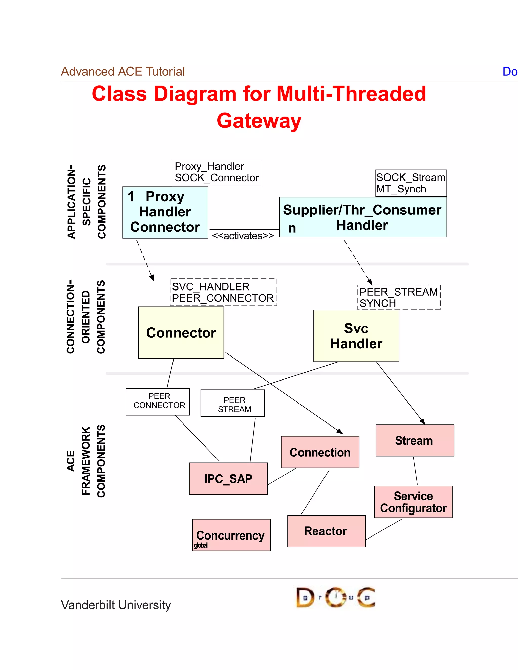 Advanced ACE Tutorial                                                             Do

       Class Diagram for Multi-Threaded
                   Gateway

                        Proxy_Handler
COMPONENTS
APPLICATION-




                        SOCK_Connector                             SOCK_Stream
  SPECIFIC




                                                                   MT_Synch
               1 Proxy
                Handler                             Supplier/Thr_Consumer
               Connector                             n      Handler
                                    activates
COMPONENTS
CONNECTION-




                        SVC_HANDLER
                                                                 PEER_STREAM
 ORIENTED




                        PEER_CONNECTOR
                                                                 SYNCH

                 Connector                                 Svc
                                                          Handler


                 PEER
                                      PEER
               CONNECTOR             STREAM
COMPONENTS
FRAMEWORK




                                                                     Stream
                                                    Connection
   ACE




                               IPC_SAP
                                                                     Service
                                                                   Configurator

                            Concurrency               Reactor
                           global




Vanderbilt University
 