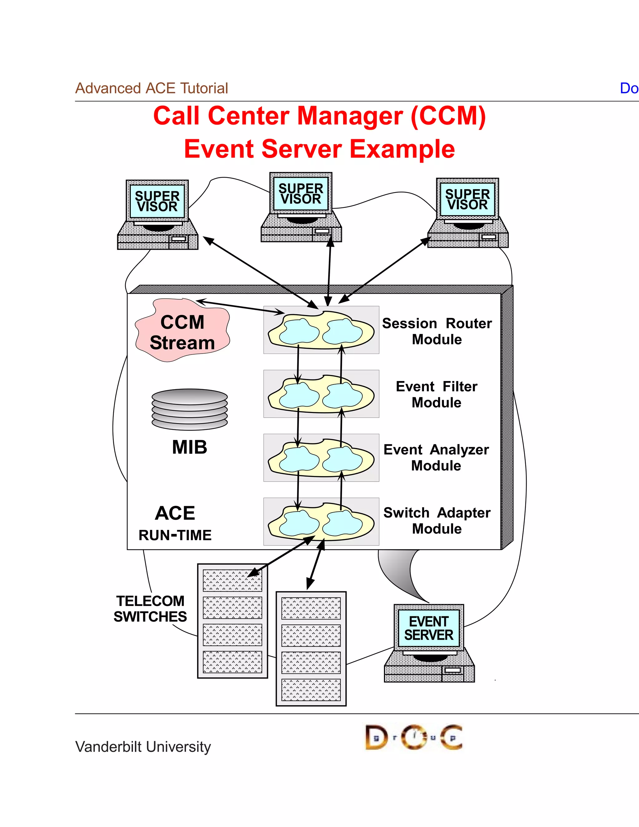 Advanced ACE Tutorial                            Do

           Call Center Manager (CCM)
             Event Server Example
                        SUPER           SUPER
         SUPER          VISOR
         VISOR                          VISOR




            CCM                 Session Router
           Stream                   Module


                                 Event Filter
                                   Module


              MIB               Event Analyzer
                                   Module


           ACE                  Switch Adapter
         RUN-TIME                   Module




     TELECOM
     SWITCHES                      EVENT
                                  SERVER




Vanderbilt University
 