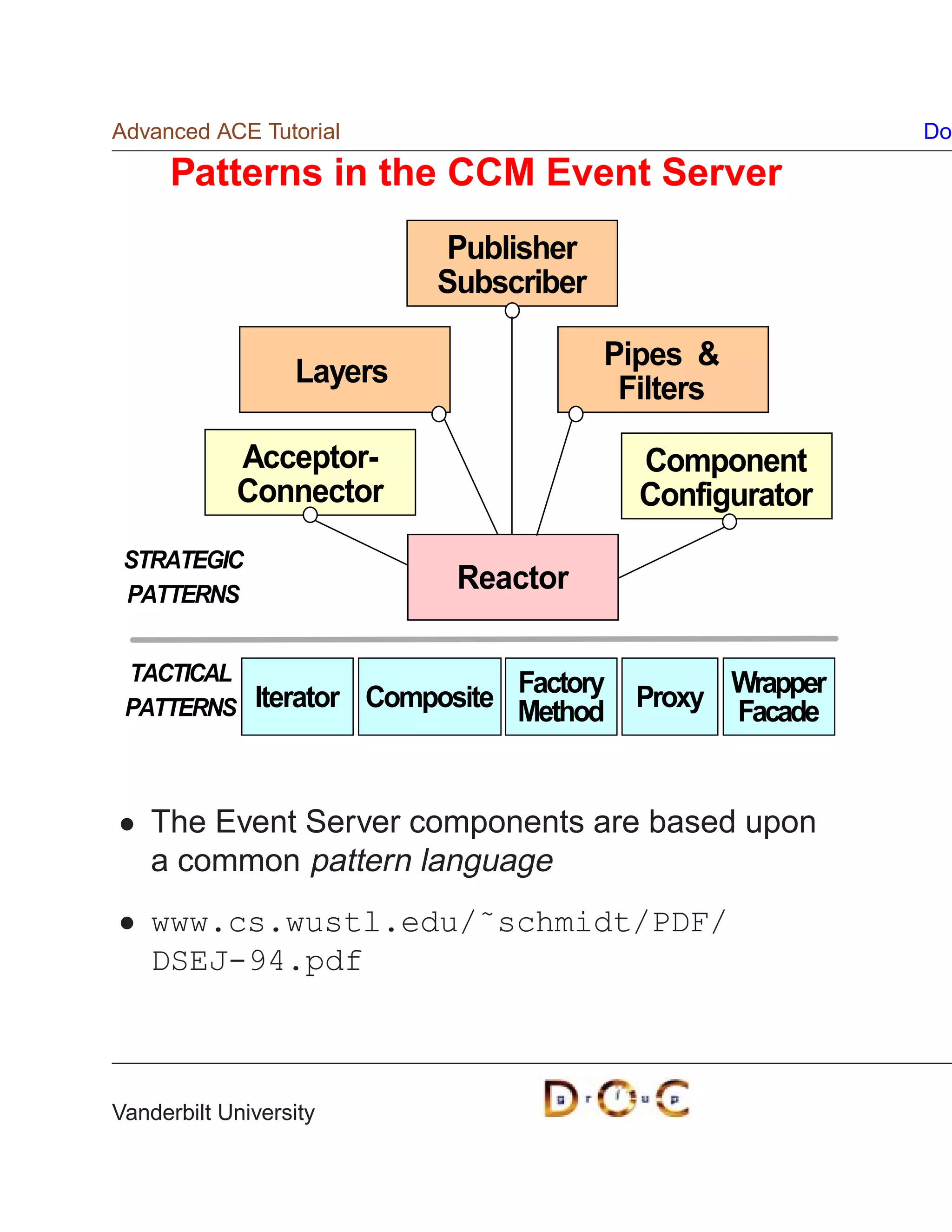 Advanced ACE Tutorial                                       Do

      Patterns in the CCM Event Server
                              Publisher
                             Subscriber

                                          Pipes 
                  Layers
                                           Filters

            Acceptor-                       Component
            Connector                       Configurator
 STRATEGIC
 PATTERNS
                              Reactor

 TACTICAL                         Factory
 PATTERNS Iterator      Composite Method    Proxy Wrapper
                                                  Facade


    The Event Server components are based upon
    a common pattern language
    www.cs.wustl.edu/˜schmidt/PDF/
    DSEJ-94.pdf



Vanderbilt University
 