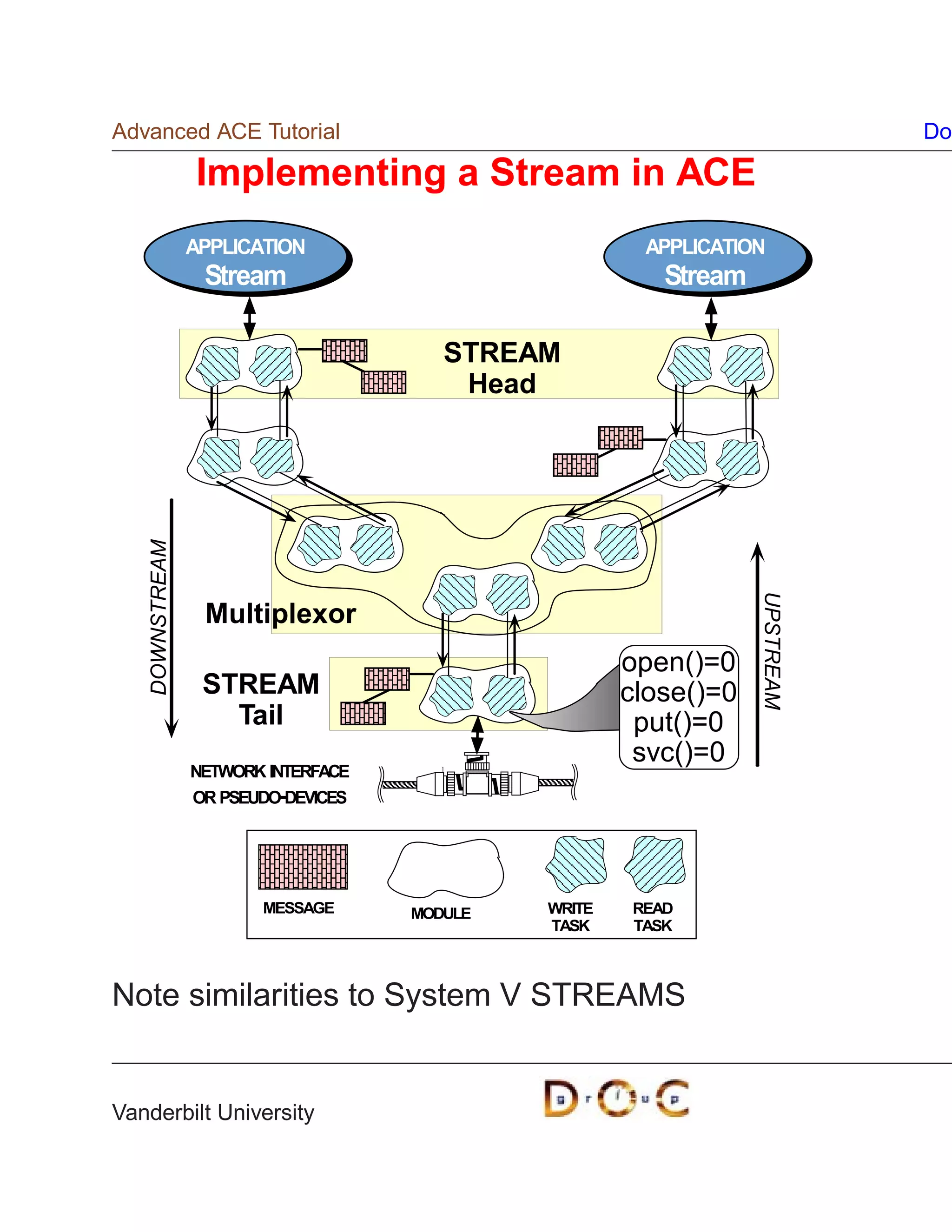 Advanced ACE Tutorial                                                       Do

                Implementing a Stream in ACE
                APPLICATION                           APPLICATION
                 Stream                                 Stream

                                       STREAM
                                        Head
   DOWNSTREAM




                                                                 UPSTREAM
                 Multiplexor
                                                     open()=0
                 STREAM                              close()=0
                   Tail                               put()=0
                                                      svc()=0
                NETWORK INTERFACE
                OR PSEUDO-DEVICES




                       MESSAGE      MODULE   WRITE   READ
                                             TASK    TASK



Note similarities to System V STREAMS


Vanderbilt University
 