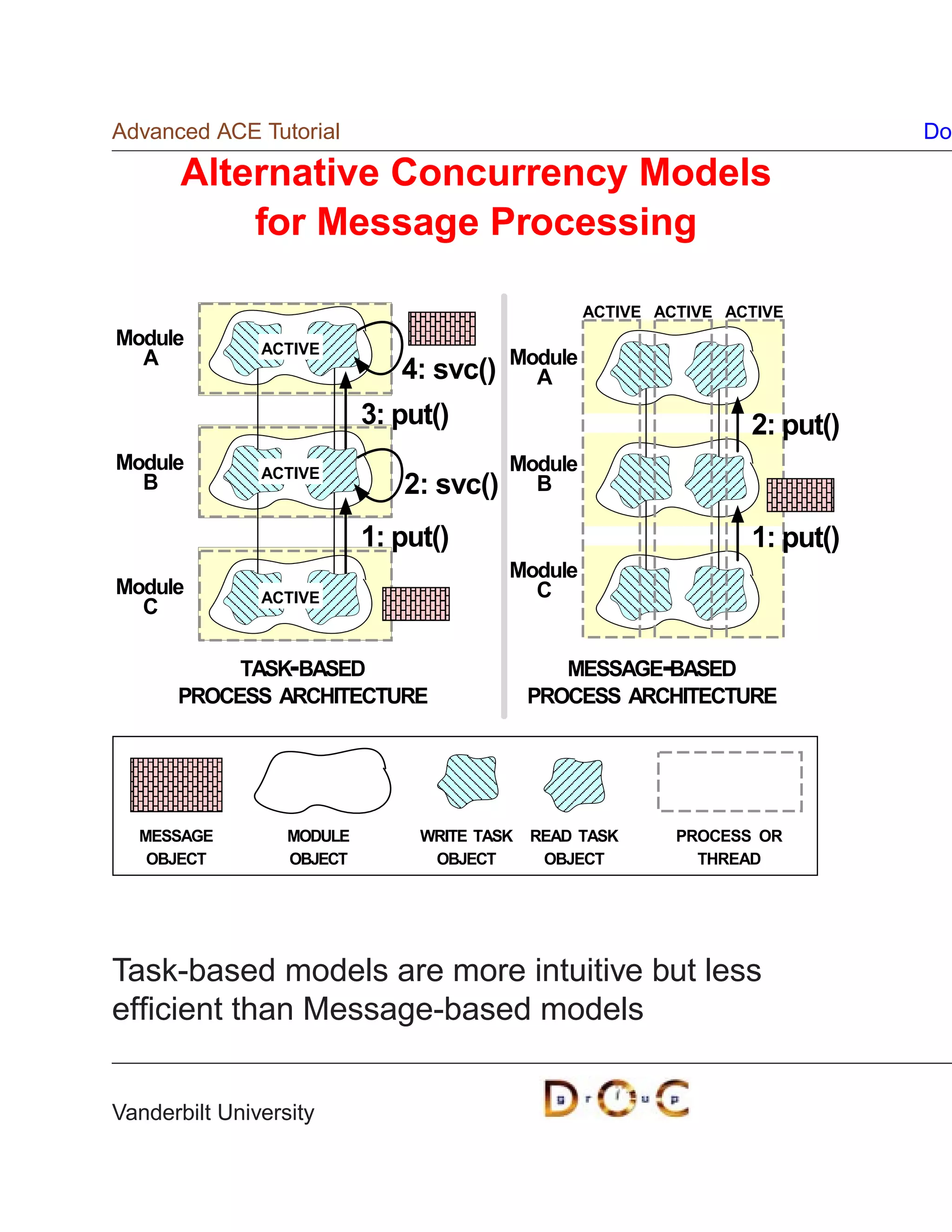 Advanced ACE Tutorial                                                        Do

       Alternative Concurrency Models
           for Message Processing

                                                  ACTIVE ACTIVE ACTIVE
Module         ACTIVE
  A                                      Module
                              4: svc()     A
                           3: put()                               2: put()
Module         ACTIVE                    Module
  B                           2: svc()     B

                           1: put()                               1: put()
                                         Module
Module         ACTIVE                      C
  C

           TASK-BASED                           MESSAGE-BASED
      PROCESS ARCHITECTURE                   PROCESS ARCHITECTURE




  MESSAGE         MODULE        WRITE TASK   READ TASK     PROCESS OR
   OBJECT         OBJECT         OBJECT       OBJECT         THREAD




Task-based models are more intuitive but less
efﬁcient than Message-based models


Vanderbilt University
 