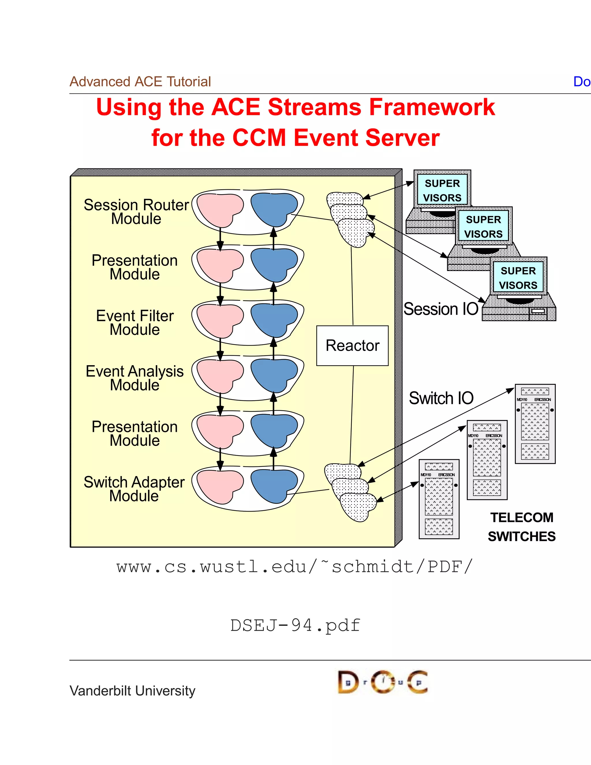 Advanced ACE Tutorial                                                                                Do

    Using the ACE Streams Framework
        for the CCM Event Server
                                             SUPER
                                             VISORS
  Session Router
     Module                                                    SUPER
                                                               VISORS

   Presentation
     Module                                                                  SUPER
                                                                             VISORS


    Event Filter                          Session IO
     Module
                                Reactor
  Event Analysis
     Module
                                          Switch IO                               MD110   ERICSSON




   Presentation
     Module
                                                               MD110   ERICSSON




  Switch Adapter
                                            MD110   ERICSSON




     Module
                                                                        TELECOM
                                                                        SWITCHES

       www.cs.wustl.edu/˜schmidt/PDF/

                        DSEJ-94.pdf


Vanderbilt University
 