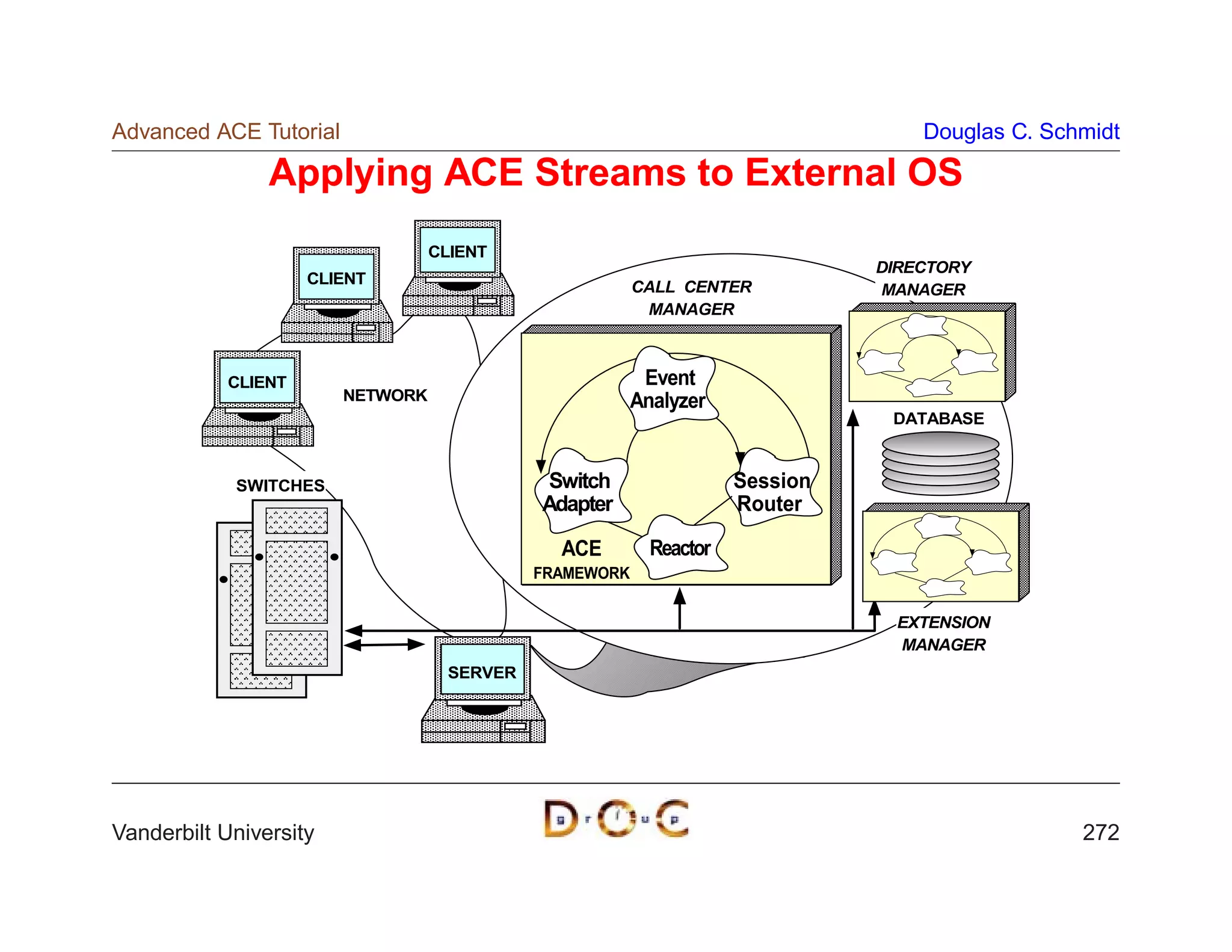 Advanced ACE Tutorial                                                             Douglas C. Schmidt

                Applying ACE Streams to External OS
                                  CLIENT
                                                                              DIRECTORY
                     CLIENT
                                                         CALL CENTER          MANAGER
                                                          MANAGER



            CLIENT                                      Event
                        NETWORK                        Analyzer
                                                                               DATABASE



            SWITCHES                          Switch                Session
                                             Adapter                Router

                                               ACE        Reactor
                                             FRAMEWORK


                                                                                EXTENSION
                                                                                MANAGER
                                    SERVER




Vanderbilt University                                                                           272
 