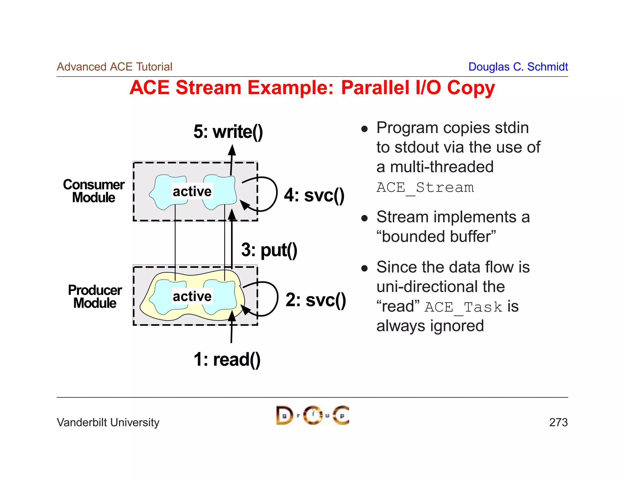 Advanced ACE Tutorial                                           Douglas C. Schmidt

              ACE Stream Example: Parallel I/O Copy

                           5: write()              Program copies stdin
                                                   to stdout via the use of
                                                   a multi-threaded
 Consumer               active                     ACE_Stream
  Module                                4: svc()
                                                   Stream implements a
                                                   “bounded buffer”
                                 3: put()
                                                   Since the data ﬂow is
  Producer                                         uni-directional the
   Module               active          2: svc()   “read” ACE_Task is
                                                   always ignored

                           1: read()


Vanderbilt University                                                         273
 