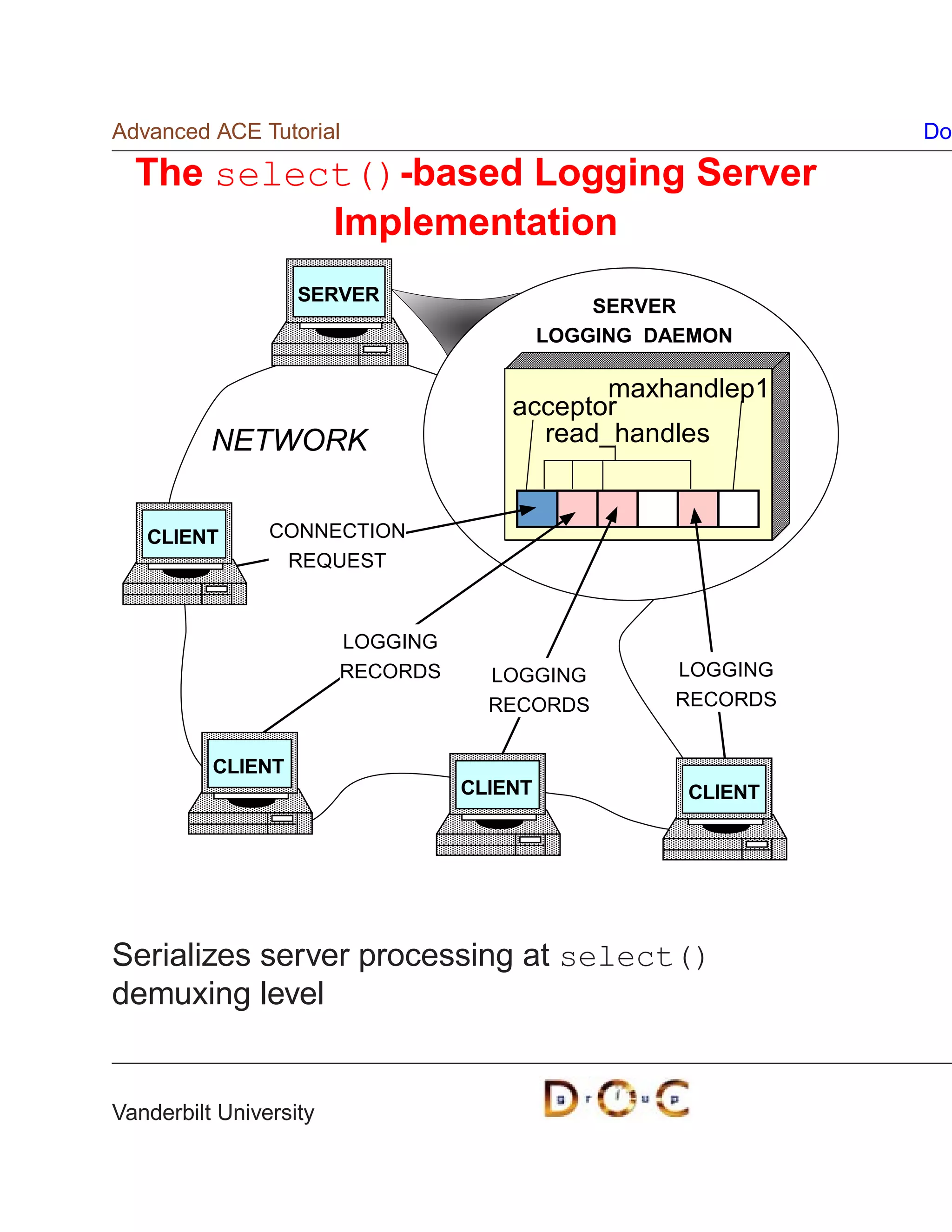 Advanced ACE Tutorial                                         Do

  The select()-based Logging Server
           Implementation
                   SERVER
                                               SERVER
                                           LOGGING DAEMON

                                             maxhandlep1
                                      acceptor
          NETWORK                       read_handles


   CLIENT       CONNECTION
                 REQUEST



                        LOGGING
                        RECORDS     LOGGING         LOGGING
                                    RECORDS         RECORDS


          CLIENT
                                  CLIENT             CLIENT




Serializes server processing at select()
demuxing level


Vanderbilt University
 