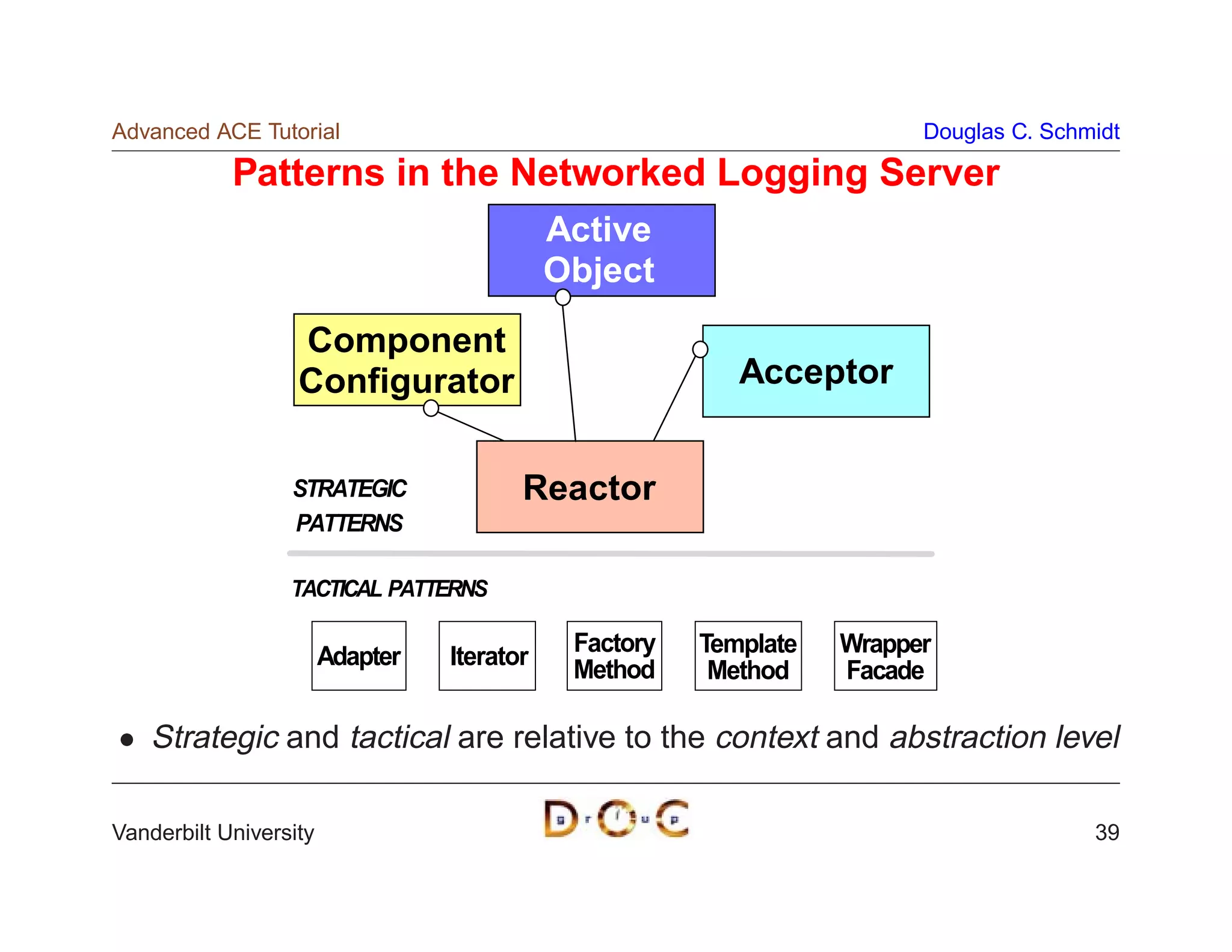 Advanced ACE Tutorial                                                    Douglas C. Schmidt

            Patterns in the Networked Logging Server
                                             Active
                                             Object
                   Component
                   Configurator                            Acceptor


                  STRATEGIC              Reactor
                  PATTERNS

                  TACTICAL PATTERNS

                        Adapter   Iterator    Factory   Template   Wrapper
                                              Method     Method    Facade

    Strategic and tactical are relative to the context and abstraction level

Vanderbilt University                                                                   39
 