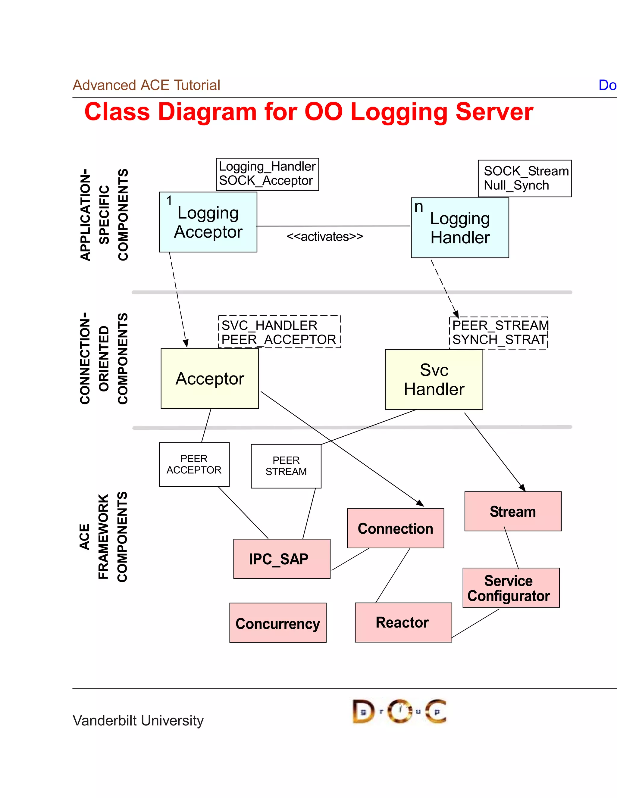 Advanced ACE Tutorial                                                           Do

  Class Diagram for OO Logging Server

                        Logging_Handler                           SOCK_Stream
COMPONENTS
APPLICATION-




                        SOCK_Acceptor                             Null_Synch
  SPECIFIC




               1
                   Logging                             n
                                                            Logging
                   Acceptor       activates             Handler
COMPONENTS
CONNECTION-




                        SVC_HANDLER                           PEER_STREAM
 ORIENTED




                        PEER_ACCEPTOR                         SYNCH_STRAT


                   Acceptor                           Svc
                                                     Handler


                 PEER           PEER
               ACCEPTOR        STREAM
COMPONENTS
FRAMEWORK




                                                                   Stream
                                             Connection
   ACE




                              IPC_SAP
                                                                  Service
                                                                Configurator
                          Concurrency             Reactor




Vanderbilt University
 