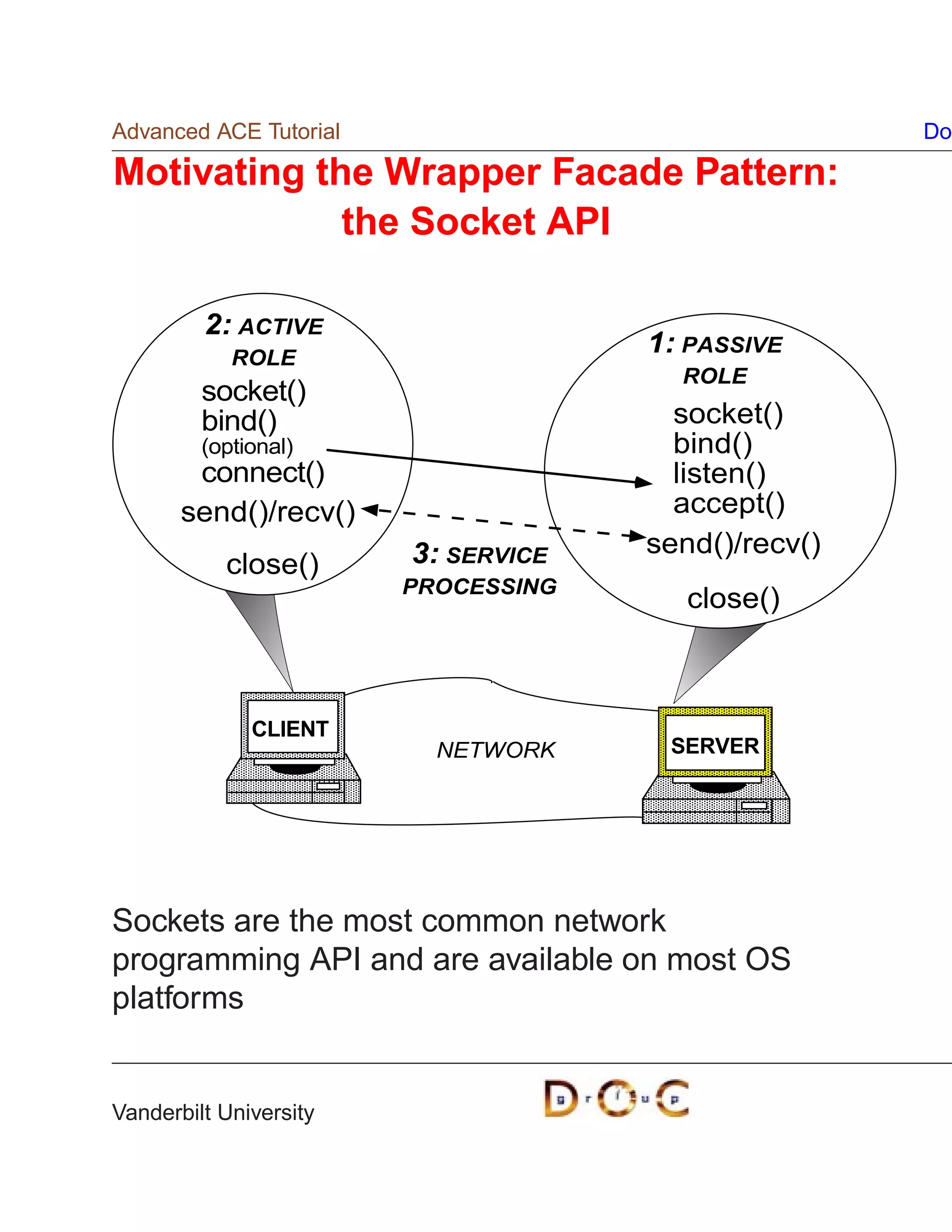Advanced ACE Tutorial                                Do

Motivating the Wrapper Facade Pattern:
             the Socket API

         2: ACTIVE
            ROLE
                                     1: PASSIVE
                                       ROLE
         socket()
         bind()                        socket()
         (optional)                    bind()
        connect()                      listen()
       send()/recv()                   accept()
                        3: SERVICE   send()/recv()
           close()
                        PROCESSING
                                        close()



              CLIENT
                          NETWORK     SERVER




Sockets are the most common network
programming API and are available on most OS
platforms


Vanderbilt University
 