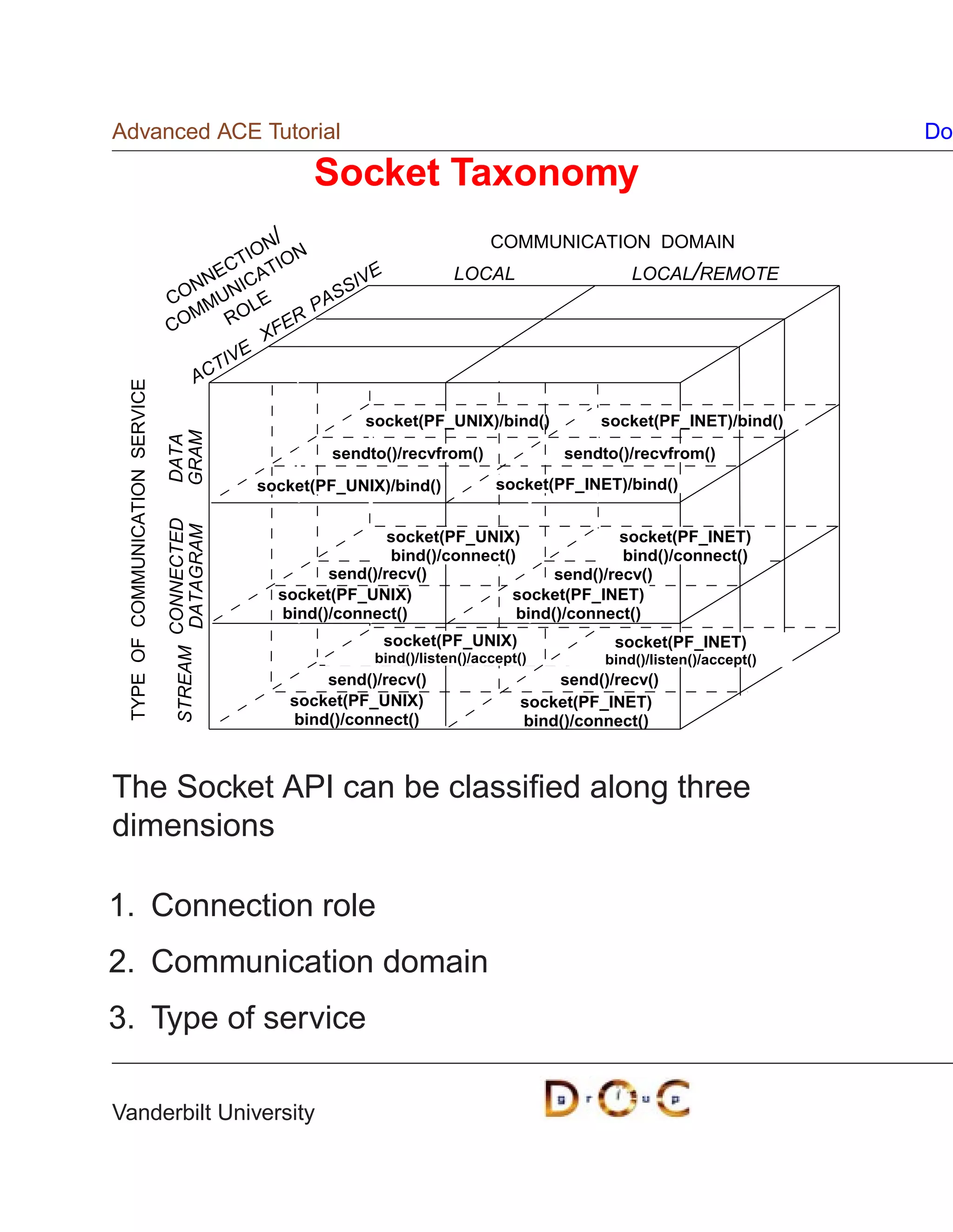 Advanced ACE Tutorial                                                                                                         Do

                                                          Socket Taxonomy
                                               N/                                   COMMUNICATION DOMAIN
                                            TIO ION
                                        EC AT                 E               LOCAL                    LOCAL/REMOTE
                                     NN NIC               SIV
                                  CO MU LE           PA
                                                        S
                                    M RO
                                  CO              ER
                                               XF
                                          IVE
                                     A CT
 TYPE OF COMMUNICATION SERVICE




                                                                 socket(PF_UNIX)/bind()           socket(PF_INET)/bind()
                                 GRAM
                                 DATA




                                                            sendto()/recvfrom()               sendto()/recvfrom()
                                                    socket(PF_UNIX)/bind()           socket(PF_INET)/bind()
                                 STREAM CONNECTED
                                        DATAGRAM




                                                                    socket(PF_UNIX)                socket(PF_INET)
                                                                    bind()/connect()               bind()/connect()
                                                            send()/recv()                 send()/recv()
                                                      socket(PF_UNIX)              socket(PF_INET)
                                                      bind()/connect()               bind()/connect()
                                                                   socket(PF_UNIX)                  socket(PF_INET)
                                                                  bind()/listen()/accept()         bind()/listen()/accept()
                                                           send()/recv()                     send()/recv()
                                                       socket(PF_UNIX)                   socket(PF_INET)
                                                       bind()/connect()                  bind()/connect()



The Socket API can be classiﬁed along three
dimensions

1. Connection role
2. Communication domain
3. Type of service

Vanderbilt University
 