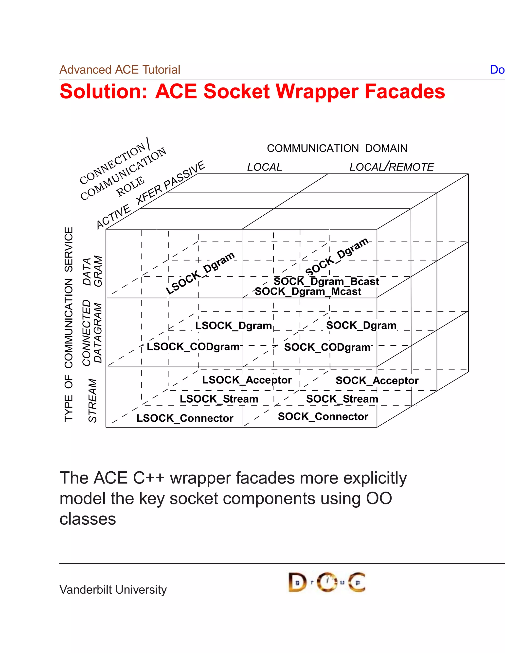 Advanced ACE Tutorial                                                                              Do

Solution: ACE Socket Wrapper Facades

                                             N/                       COMMUNICATION DOMAIN
                                           IO ION
                                       CT T                                         LOCAL/REMOTE
                                    NE ICA                  E      LOCAL
                                  N     N               SIV
                                CO MU LE           PA
                                                      S
                                  M RO          ER
                                CO           XF
                                          E
                                      TIV
                                   AC
TYPE OF COMMUNICATION SERVICE




                                                                                      m
                                                                                  gra
                                                            ram                 _D
                                GRAM




                                                                              CK
                                DATA




                                                         _Dg                SO
                                                      OCK             SOCK_Dgram_Bcast
                                                    LS              SOCK_Dgram_Mcast
                                CONNECTED
                                DATAGRAM




                                                          LSOCK_Dgram            SOCK_Dgram

                                               LSOCK_CODgram               SOCK_CODgram


                                                            LSOCK_Acceptor        SOCK_Acceptor
                                  STREAM




                                                      LSOCK_Stream            SOCK_Stream
                                            LSOCK_Connector             SOCK_Connector




The ACE C++ wrapper facades more explicitly
model the key socket components using OO
classes



Vanderbilt University
 