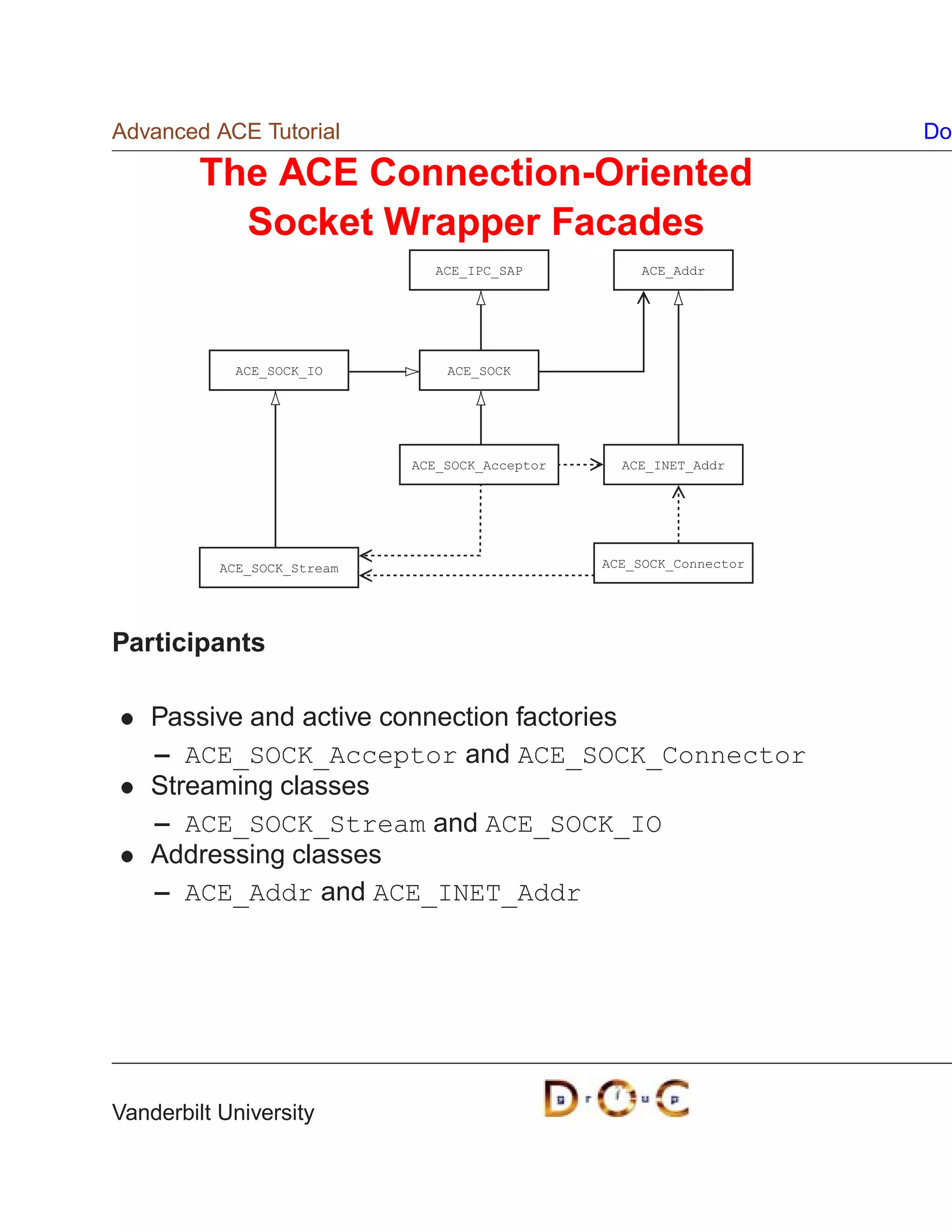 Advanced ACE Tutorial                                                 Do

         The ACE Connection-Oriented
           Socket Wrapper Facades
                               ACE_IPC_SAP           ACE_Addr




            ACE_SOCK_IO          ACE_SOCK




                             ACE_SOCK_Acceptor     ACE_INET_Addr




           ACE_SOCK_Stream                       ACE_SOCK_Connector




Participants

    Passive and active connection factories
    – ACE_SOCK_Acceptor and ACE_SOCK_Connector
    Streaming classes
    – ACE_SOCK_Stream and ACE_SOCK_IO
    Addressing classes
    – ACE_Addr and ACE_INET_Addr




Vanderbilt University
 