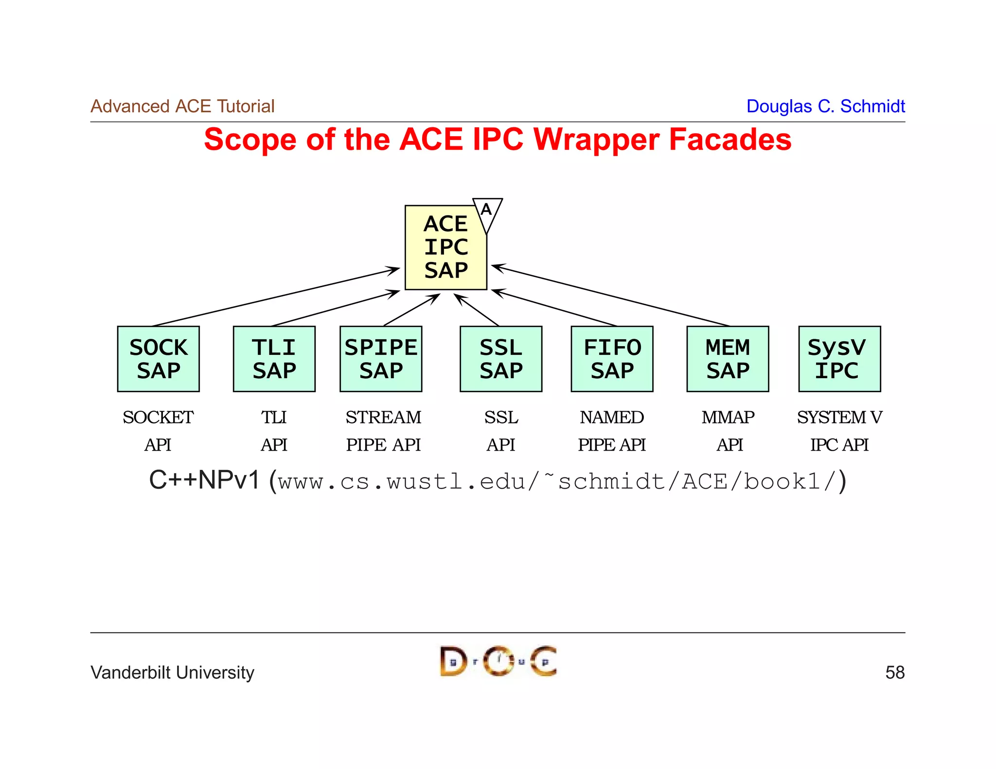 Advanced ACE Tutorial                                                  Douglas C. Schmidt

              Scope of the ACE IPC Wrapper Facades

                                               A
                                         ACE
                                         IPC
                                         SAP


    SOCK            TLI       SPIPE            SSL   FIFO       MEM          SysV
     SAP            SAP        SAP             SAP    SAP       SAP          IPC
    SOCKET              TLI   STREAM           SSL   NAMED      MMAP        SYSTEM V
      API               API   PIPE API         API   PIPE API    API          IPC API

       C++NPv1 (www.cs.wustl.edu/˜schmidt/ACE/book1/)




Vanderbilt University                                                                   58
 