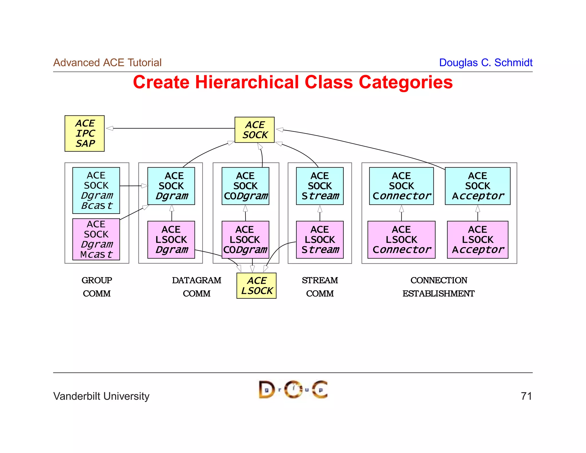 Advanced ACE Tutorial                                               Douglas C. Schmidt

                 Create Hierarchical Class Categories

    ACE                                  ACE
    IPC                                 SOCK
    SAP

      ACE                 ACE           ACE      ACE       ACE           ACE
     SOCK                SOCK          SOCK     SOCK      SOCK          SOCK
     Dgram              Dgram        CODgram   Stream   Connector     Acceptor
     Bcast
      ACE
     SOCK                ACE           ACE       ACE       ACE           ACE
     Dgram              LSOCK         LSOCK     LSOCK     LSOCK         LSOCK
     Mcast              Dgram        CODgram   Stream   Connector     Acceptor

      GROUP               DATAGRAM      ACE    STREAM        CONNECTION
      COMM                  COMM       LSOCK   COMM         ESTABLISHMENT




Vanderbilt University                                                              71
 