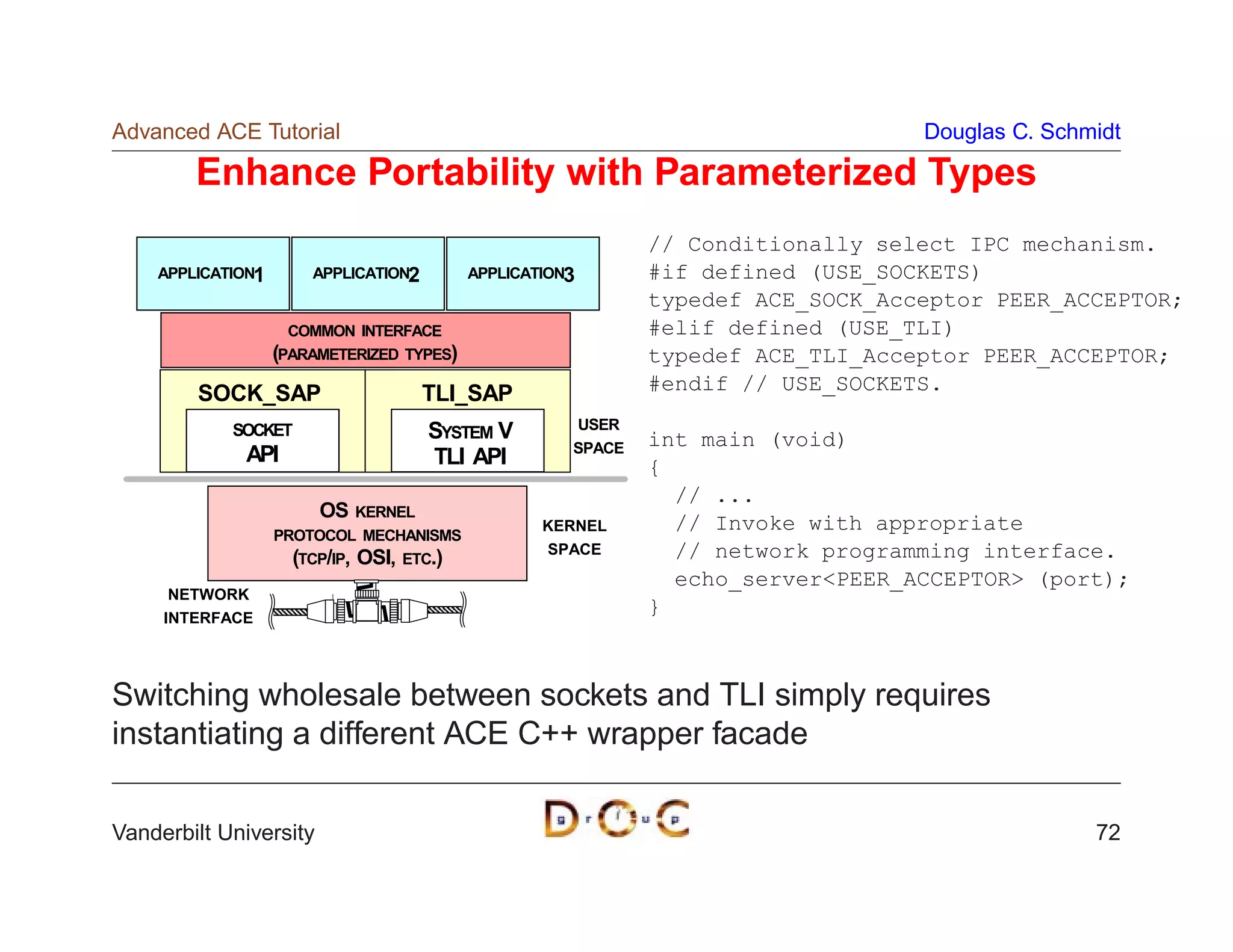 Advanced ACE Tutorial                                                               Douglas C. Schmidt

        Enhance Portability with Parameterized Types
                                                                // Conditionally select IPC mechanism.
    DISTRIBUTED 1
    APPLICATION         DISTRIBUTED 2
                        APPLICATION         DISTRIBUTED 3
                                            APPLICATION         #if defined (USE_SOCKETS)
    APPLICATION1        APPLICATION2        APPLICATION3        typedef ACE_SOCK_Acceptor PEER_ACCEPTOR;
                     COMMON INTERFACE                           #elif defined (USE_TLI)
                    (PARAMETERIZED TYPES)                       typedef ACE_TLI_Acceptor PEER_ACCEPTOR;
         SOCK_SAP                       TLI_SAP                 #endif // USE_SOCKETS.
                                                        USER
             SOCKET
            BSDSOCKET                   SYSTEM V
                                        BSDSOCKET               int main (void)
                                                        SPACE
               API
                API                      TLI API
                                           API
                                                                {
                                                                  // ...
                         OS KERNEL
                                                     KERNEL       // Invoke with appropriate
                    PROTOCOL MECHANISMS
                                                     SPACE        // network programming interface.
                      (TCP/IP, OSI, ETC.)
                                                                  echo_serverPEER_ACCEPTOR (port);
      NETWORK
     INTERFACE
                                                                }



Switching wholesale between sockets and TLI simply requires
instantiating a different ACE C++ wrapper facade

Vanderbilt University                                                                              72
 
