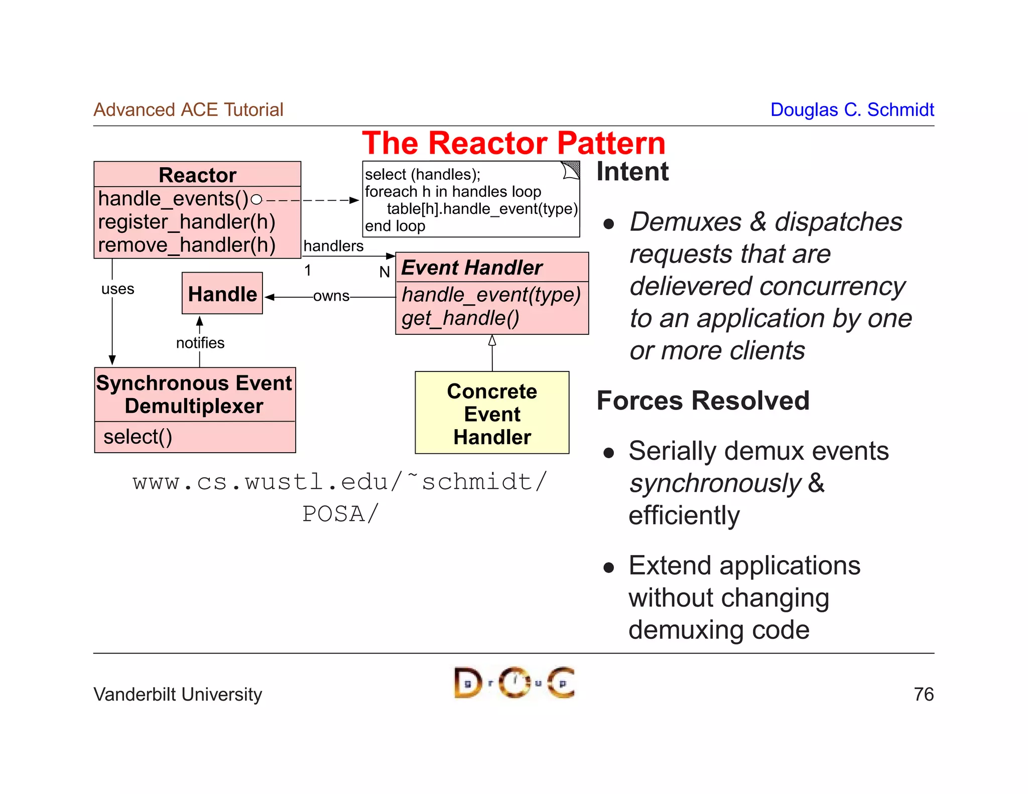 Advanced ACE Tutorial                                                             Douglas C. Schmidt

                                   The Reactor Pattern
       Reactor                     select (handles);                Intent
                                   foreach h in handles loop
handle_events()                       table[h].handle_event(type)
register_handler(h)                end loop                           Demuxes  dispatches
remove_handler(h)       handlers
                        1               Event Handler
                                                                      requests that are
                                    N
uses       Handle           owns        handle_event(type)            delievered concurrency
                                        get_handle()                  to an application by one
          notifies
                                                                      or more clients
Synchronous Event                             Concrete
   Demultiplexer                               Event
                                                                    Forces Resolved
 select()                                     Handler
                                                                      Serially demux events
    www.cs.wustl.edu/˜schmidt/                                        synchronously 
               POSA/                                                  efﬁciently
                                                                      Extend applications
                                                                      without changing
                                                                      demuxing code

Vanderbilt University                                                                            76
 