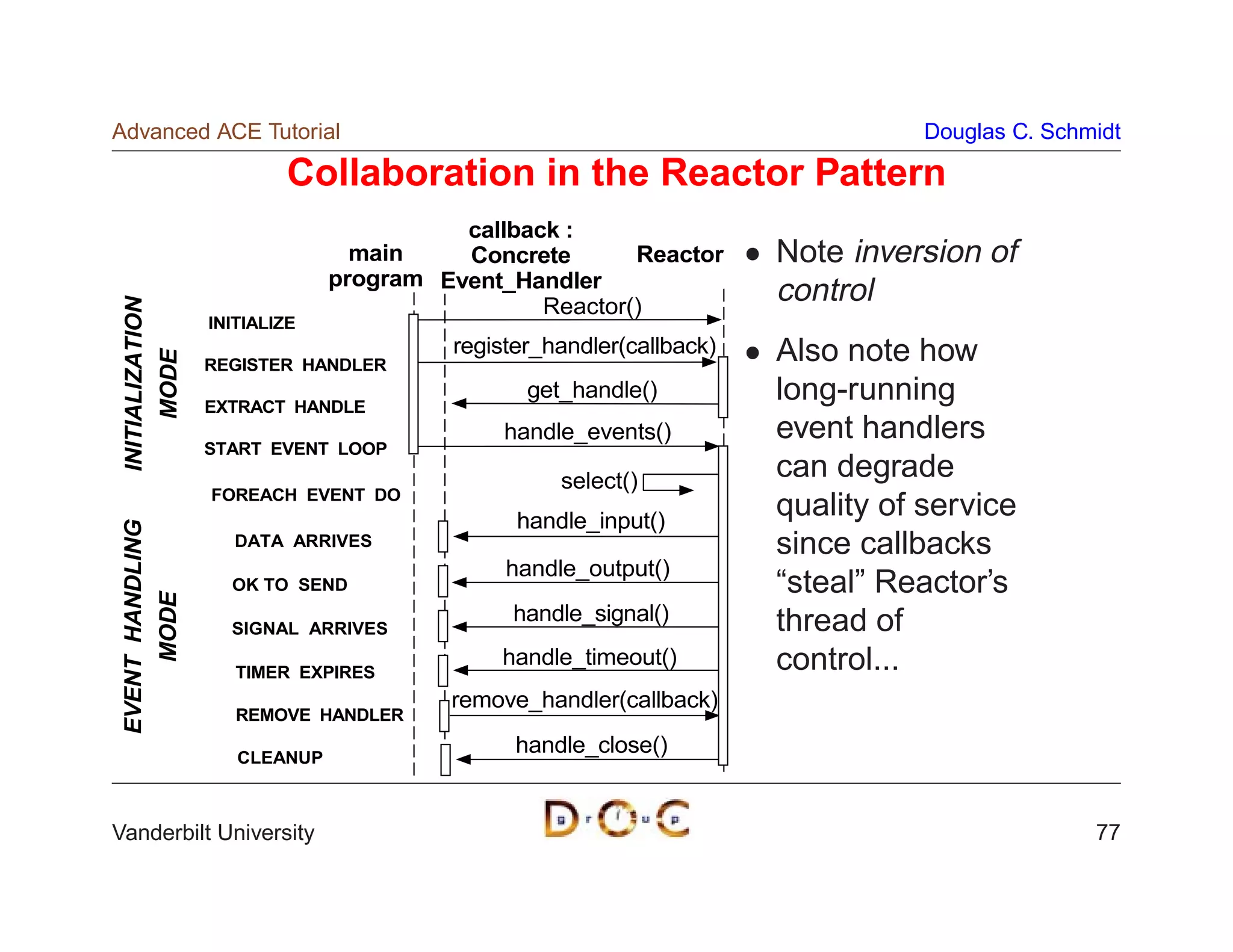 Advanced ACE Tutorial                                                           Douglas C. Schmidt

                         Collaboration in the Reactor Pattern
                                        callback :
                                main    Concrete       Reactor       Note inversion of
                              program Event_Handler
                                               Reactor()
                                                                     control
INITIALIZATION




                 INITIALIZE
                                        register_handler(callback)   Also note how
     MODE




                 REGISTER HANDLER
                                               get_handle()          long-running
                 EXTRACT HANDLE
                                             handle_events()         event handlers
                 START EVENT LOOP
                                                  select()
                                                                     can degrade
                 FOREACH EVENT DO
                                              handle_input()
                                                                     quality of service
EVENT HANDLING




                    DATA ARRIVES                                     since callbacks
                                             handle_output()
                   OK TO SEND                                        “steal” Reactor’s
     MODE




                                             handle_signal()         thread of
                   SIGNAL ARRIVES
                                            handle_timeout()         control...
                    TIMER EXPIRES
                                       remove_handler(callback)
                    REMOVE HANDLER

                    CLEANUP
                                              handle_close()


Vanderbilt University                                                                          77
 