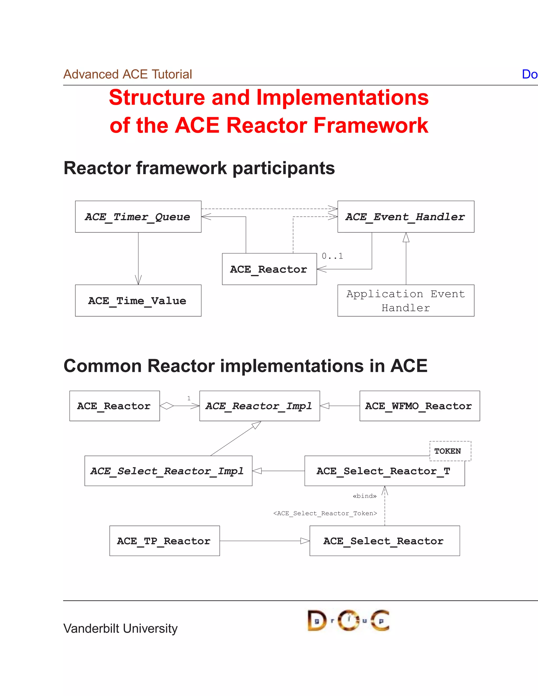 Advanced ACE Tutorial                                                           Do

        Structure and Implementations
        of the ACE Reactor Framework
Reactor framework participants

   ACE_Timer_Queue                                       ACE_Event_Handler


                                                  0..1
                               ACE_Reactor

                                                         Application Event
    ACE_Time_Value
                                                              Handler




Common Reactor implementations in ACE
                        1
  ACE_Reactor               ACE_Reactor_Impl                 ACE_WFMO_Reactor



                                                                       TOKEN

    ACE_Select_Reactor_Impl                     ACE_Select_Reactor_T

                                                          «bind»

                                      ACE_Select_Reactor_Token



         ACE_TP_Reactor                           ACE_Select_Reactor




Vanderbilt University
 