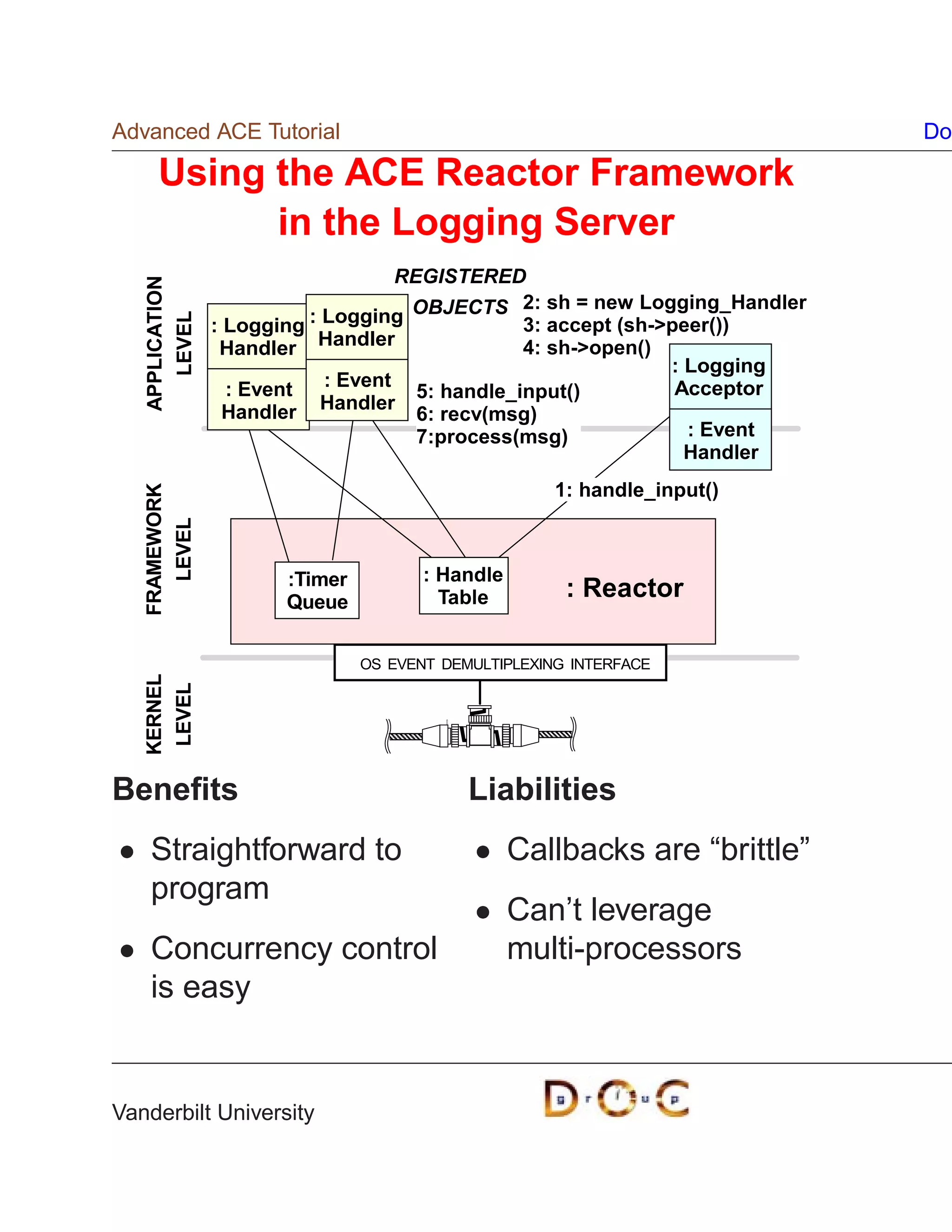 Advanced ACE Tutorial                                                           Do

      Using the ACE Reactor Framework
            in the Logging Server
                                     REGISTERED
   APPLICATION




                                                  2: sh = new Logging_Handler
                           : Logging OBJECTS 3: accept (sh-peer())
      LEVEL




                 : Logging
                  Handler Handler                 4: sh-open()
                                                                 : Logging
                   : Event   : Event                             Acceptor
                                       5: handle_input()
                   Handler   Handler
                                       6: recv(msg)
                                       7:process(msg)              : Event
                                                                   Handler
                                                       1: handle_input()
   FRAMEWORK
      LEVEL




                        :Timer          : Handle
                        Queue             Table         : Reactor

                                 OS EVENT DEMULTIPLEXING INTERFACE
   KERNEL
    LEVEL




Beneﬁts                                      Liabilities
    Straightforward to                             Callbacks are “brittle”
    program
                                                   Can’t leverage
    Concurrency control                            multi-processors
    is easy


Vanderbilt University
 