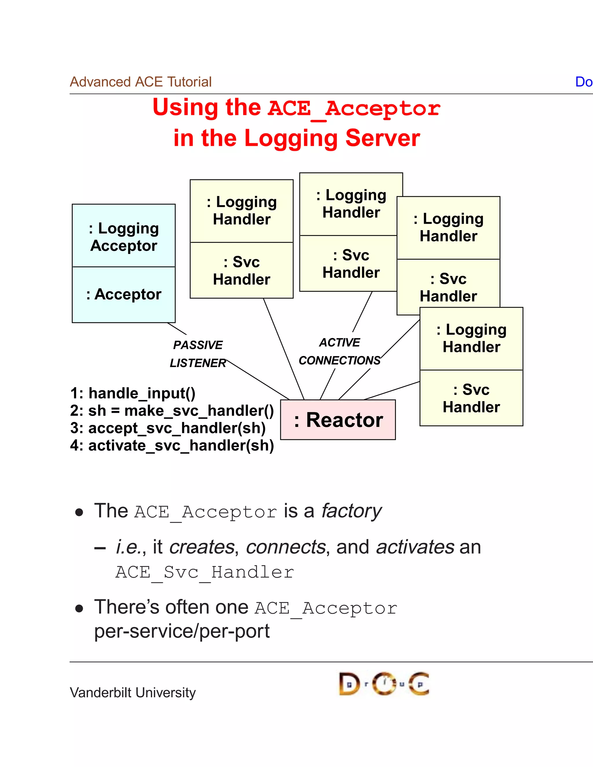 Advanced ACE Tutorial                                           Do

             Using the ACE_Acceptor
              in the Logging Server

                        : Logging     : Logging
                         Handler       Handler    : Logging
   : Logging
                                                   Handler
   Acceptor
                         : Svc          : Svc
                        Handler        Handler     : Svc
  : Acceptor                                      Handler

                                                    : Logging
                 PASSIVE              ACTIVE         Handler
                LISTENER            CONNECTIONS

1: handle_input()                                     : Svc
2: sh = make_svc_handler()                           Handler
3: accept_svc_handler(sh)           : Reactor
4: activate_svc_handler(sh)



    The ACE_Acceptor is a factory
    – i.e., it creates, connects, and activates an
      ACE_Svc_Handler
    There’s often one ACE_Acceptor
    per-service/per-port

Vanderbilt University
 