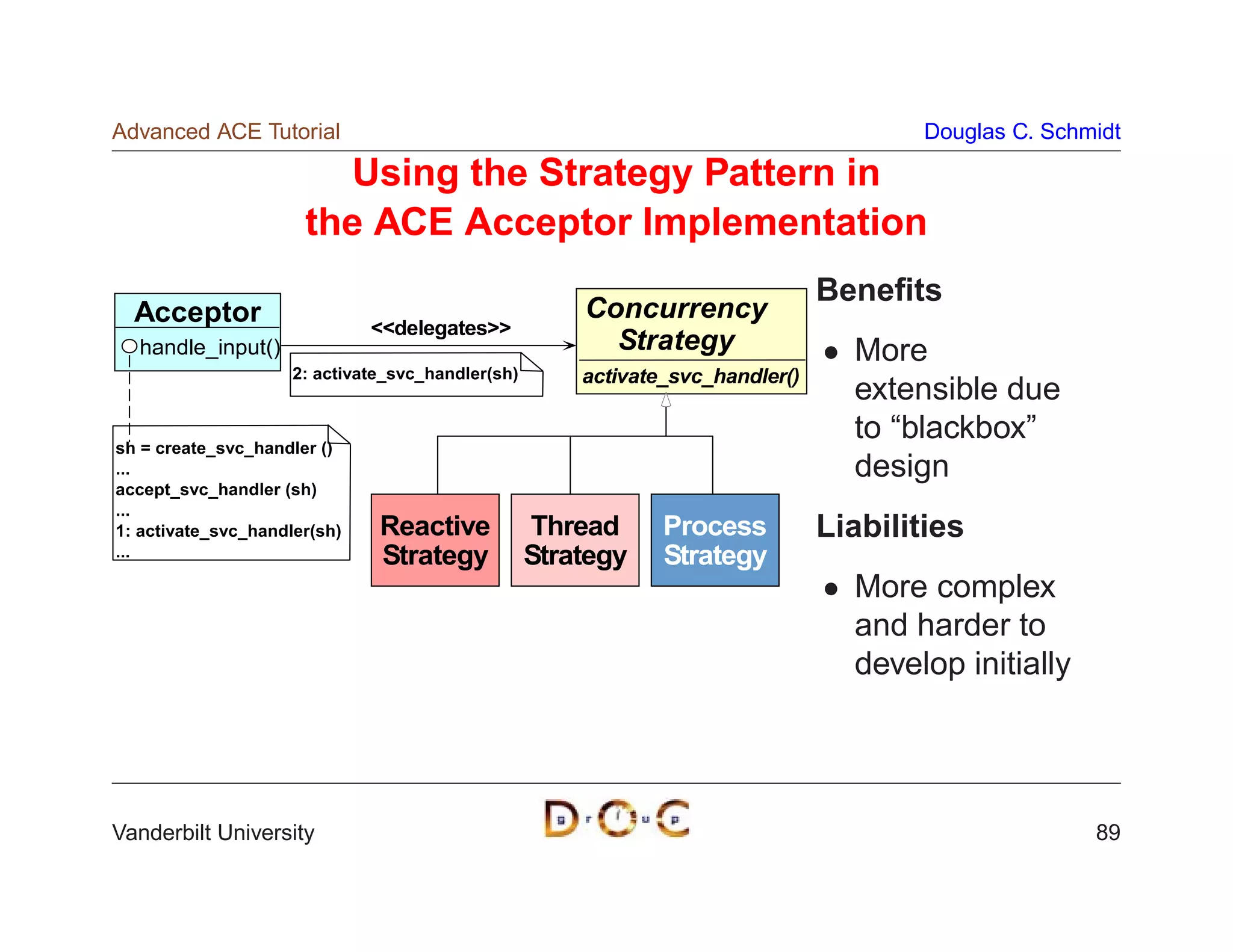 Advanced ACE Tutorial                                                                   Douglas C. Schmidt

                        Using the Strategy Pattern in
                      the ACE Acceptor Implementation
                                                                                Beneﬁts
  Acceptor                                             Concurrency
                              delegates
  handle_input()                                         Strategy                 More
                     2: activate_svc_handler(sh)       activate_svc_handler()
                                                                                  extensible due
sh = create_svc_handler ()
                                                                                  to “blackbox”
...                                                                               design
accept_svc_handler (sh)
...
1: activate_svc_handler(sh)    Reactive            Thread      Process          Liabilities
...                            Strategy            Strategy    Strategy
                                                                                  More complex
                                                                                  and harder to
                                                                                  develop initially




Vanderbilt University                                                                                  89
 