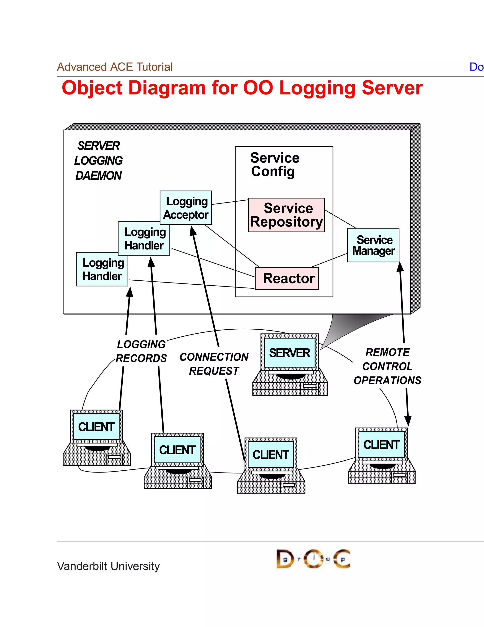 Advanced ACE Tutorial                                          Do

Object Diagram for OO Logging Server

   SERVER
   LOGGING                           Service
   DAEMON                            Config

                     Logging
                    Acceptor          Service
                                     Repository
             Logging
             Handler                               Service
                                                  Manager
     Logging
     Handler                          Reactor



             LOGGING
             RECORDS    CONNECTION     SERVER       REMOTE
                         REQUEST                   CONTROL
                                                  OPERATIONS



    CLIENT
                    CLIENT                          CLIENT
                                     CLIENT




Vanderbilt University
 