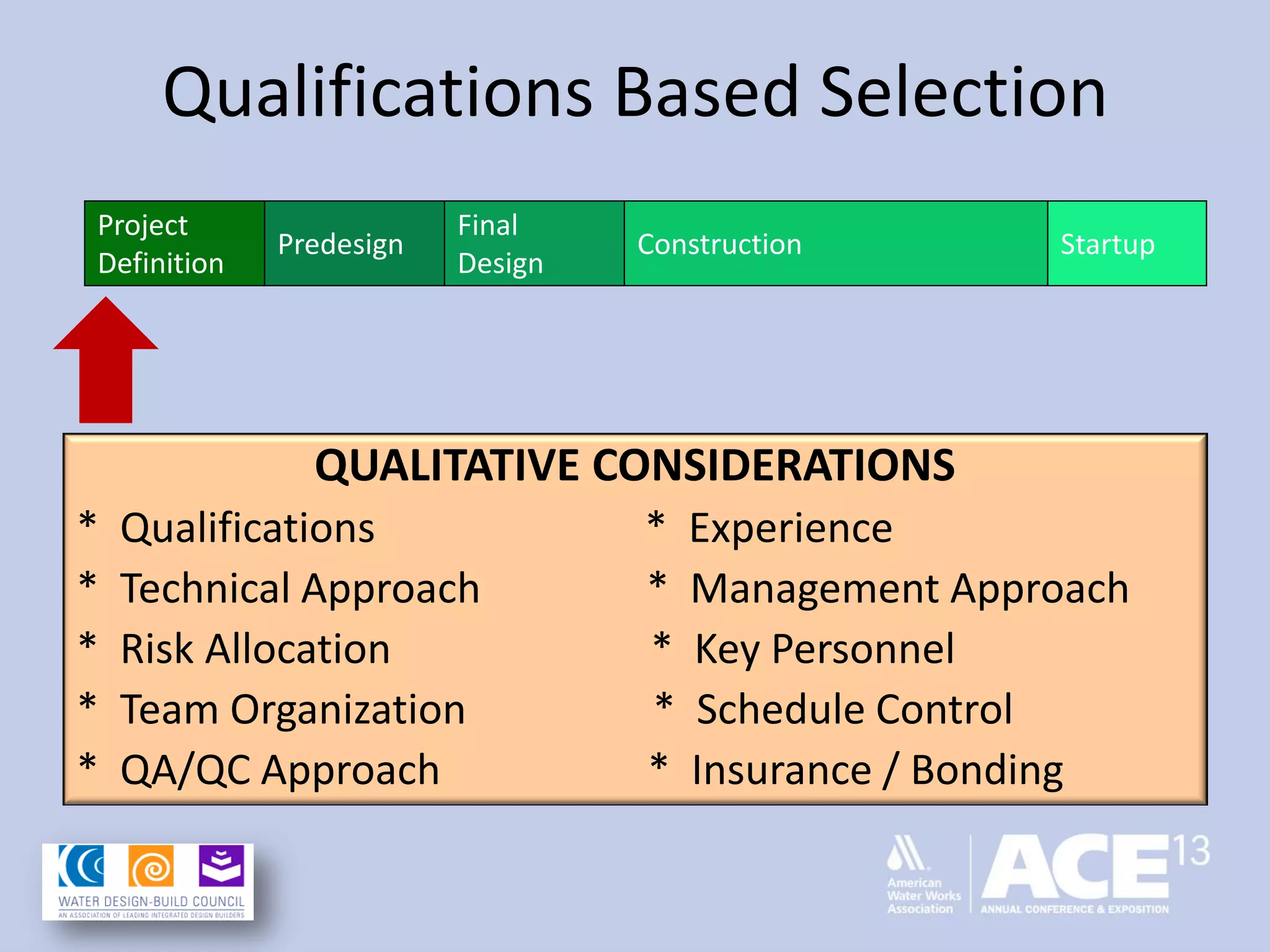 Qualifications Based Selection
QUALITATIVE CONSIDERATIONS
* Qualifications * Experience
* Technical Approach * Management Approach
* Risk Allocation * Key Personnel
* Team Organization * Schedule Control
* QA/QC Approach * Insurance / Bonding
Project
Definition
Predesign
Final
Design
Construction Startup
 
