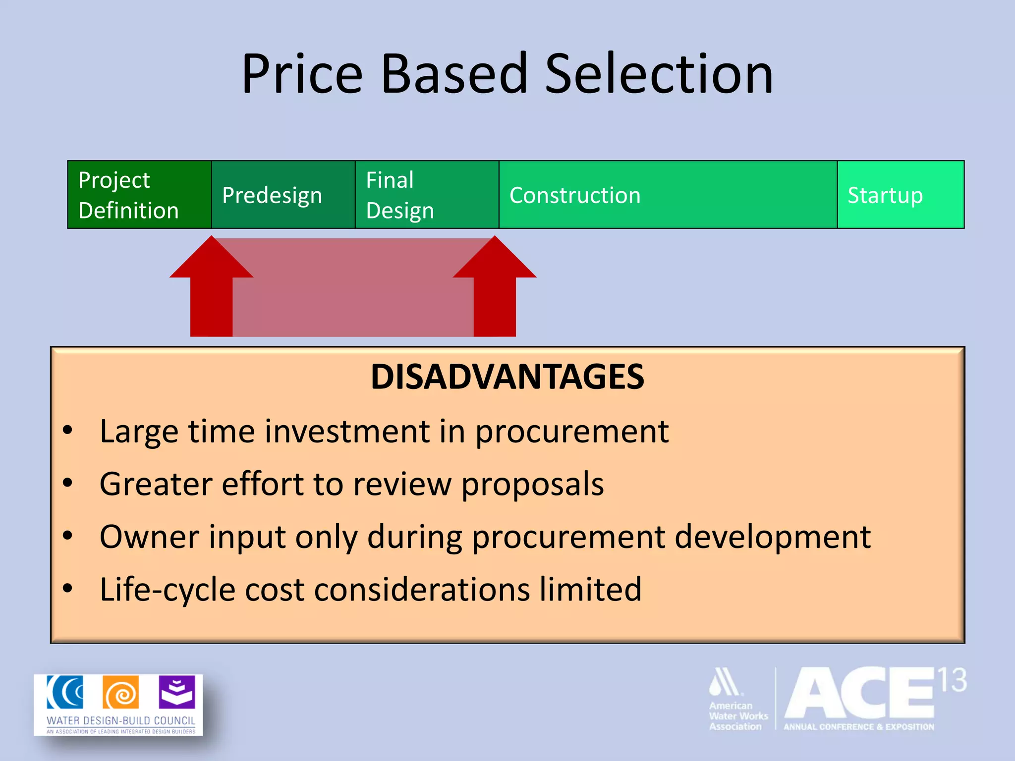 Price Based Selection
DISADVANTAGES
• Large time investment in procurement
• Greater effort to review proposals
• Owner input only during procurement development
• Life-cycle cost considerations limited
Project
Definition
Predesign
Final
Design
Construction Startup
 