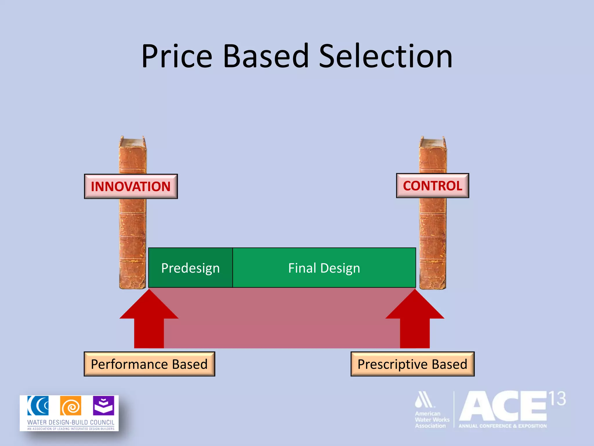 Price Based Selection
Predesign Final Design
Performance Based Prescriptive Based
INNOVATION CONTROL
 