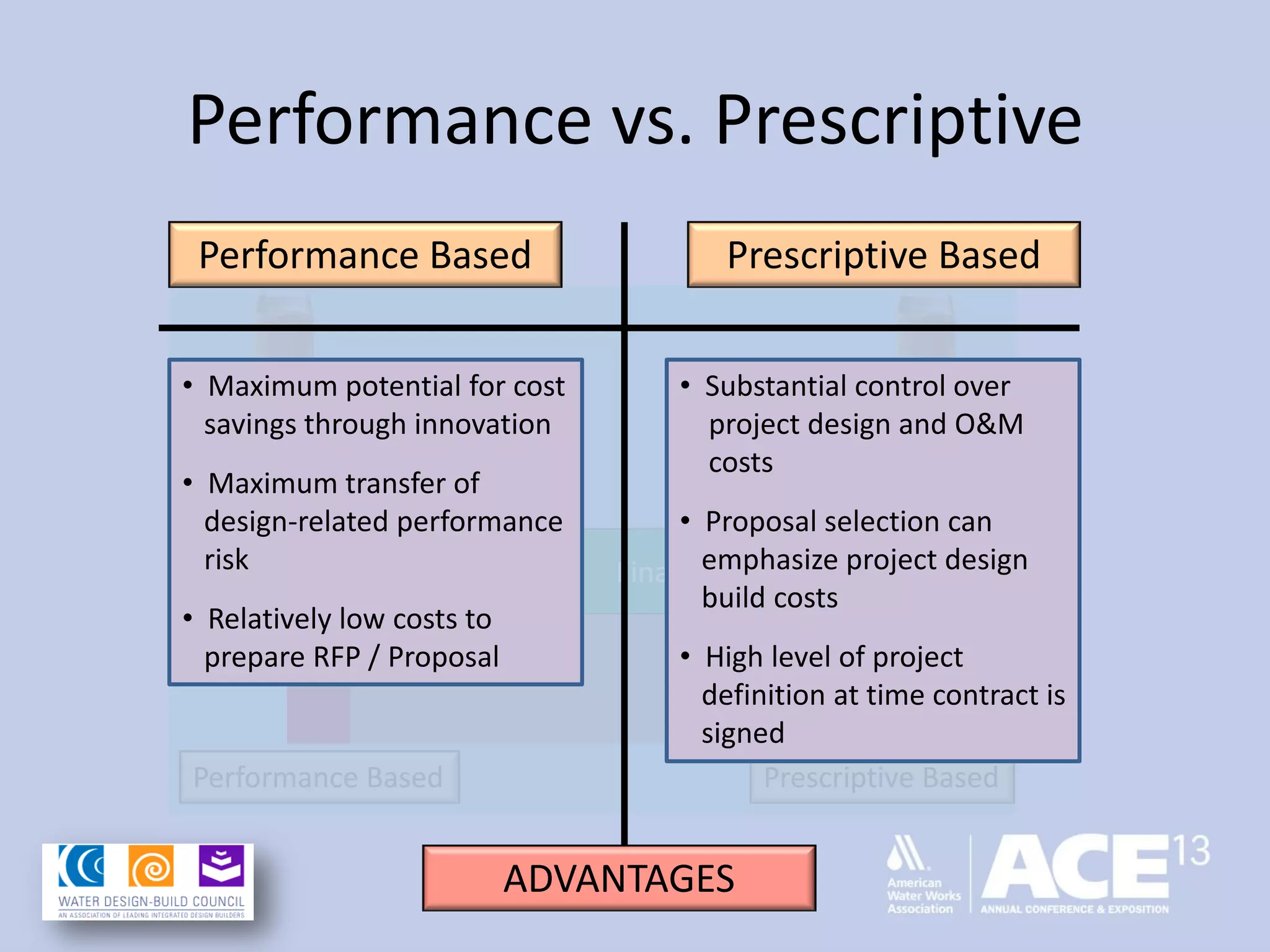 Performance vs. Prescriptive
Predesign Final Design
Performance Based Prescriptive Based
INNOVATION CONTROL
Performance Based Prescriptive Based
• Maximum potential for cost
savings through innovation
• Maximum transfer of
design-related performance
risk
• Relatively low costs to
prepare RFP / Proposal
• Substantial control over
project design and O&M
costs
• Proposal selection can
emphasize project design
build costs
• High level of project
definition at time contract is
signed
ADVANTAGES
 