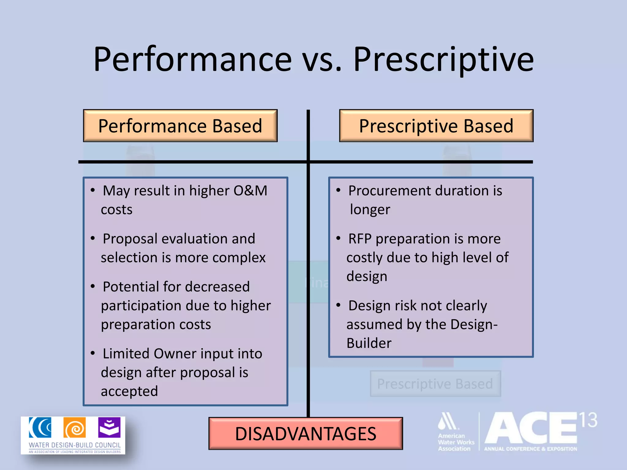 Performance vs. Prescriptive
Predesign Final Design
Performance Based Prescriptive Based
INNOVATION CONTROL
Performance Based Prescriptive Based
• May result in higher O&M
costs
• Proposal evaluation and
selection is more complex
• Potential for decreased
participation due to higher
preparation costs
• Limited Owner input into
design after proposal is
accepted
• Procurement duration is
longer
• RFP preparation is more
costly due to high level of
design
• Design risk not clearly
assumed by the Design-
Builder
DISADVANTAGES
 