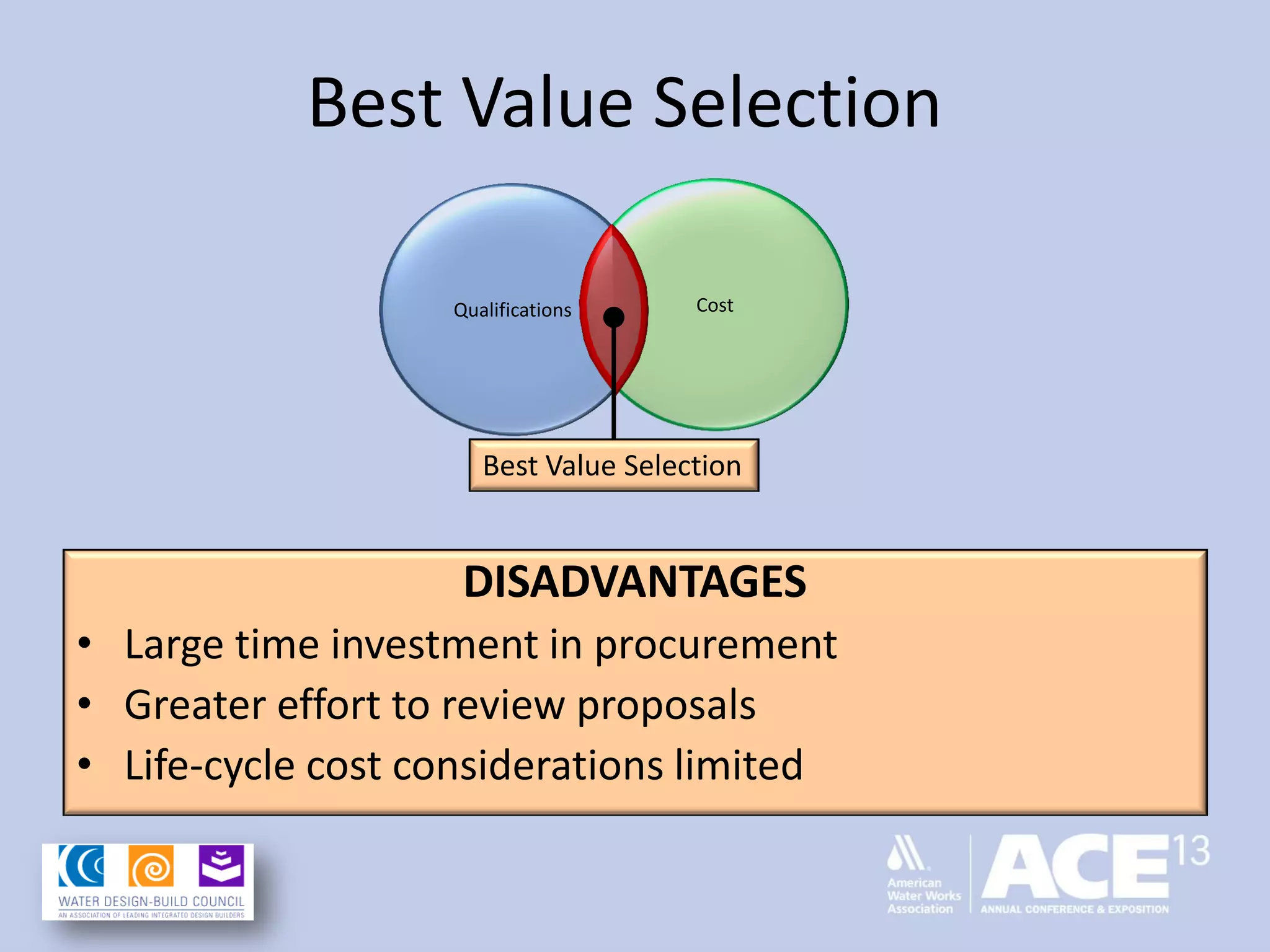 Best Value Selection
CostQualifications
DISADVANTAGES
• Large time investment in procurement
• Greater effort to review proposals
• Life-cycle cost considerations limited
Best Value Selection
 