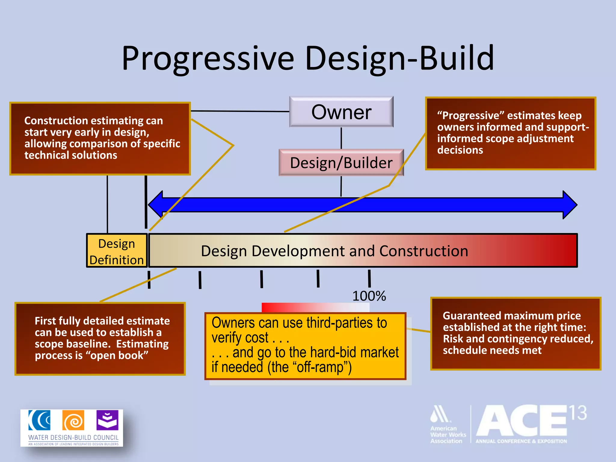 Progressive Design-Build
Design/Builder
Design Development and ConstructionDesign
Definition
Owner
PM/OA
100%
Guaranteed maximum price
established at the right time:
Risk and contingency reduced,
schedule needs met
Construction estimating can
start very early in design,
allowing comparison of specific
technical solutions
First fully detailed estimate
can be used to establish a
scope baseline. Estimating
process is “open book”
“Progressive” estimates keep
owners informed and support-
informed scope adjustment
decisions
Owners can use third-parties to
verify cost . . .
. . . and go to the hard-bid market
if needed (the “off-ramp”)
 