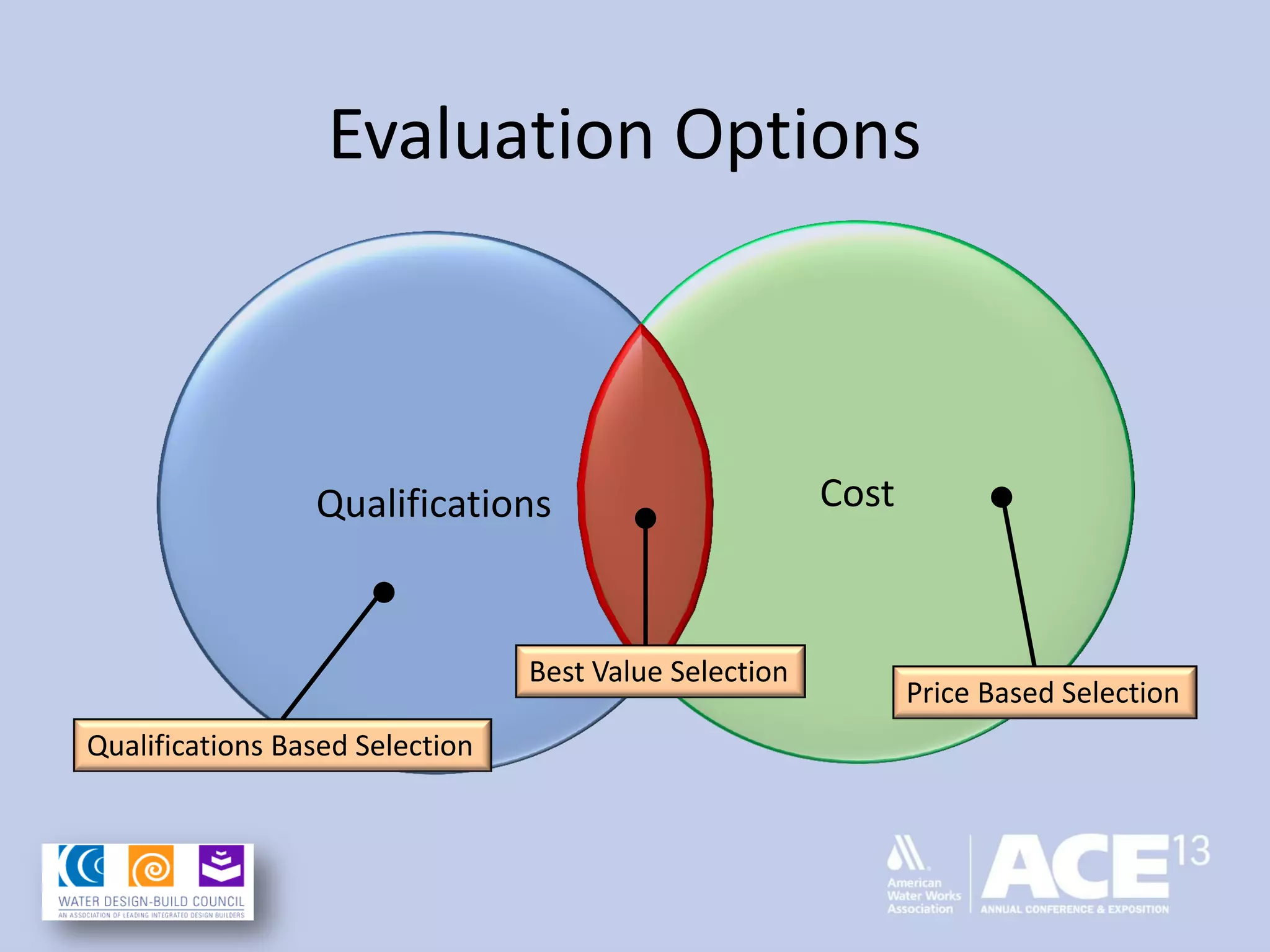 Evaluation Options
Qualifications Cost
Qualifications Based Selection
Price Based Selection
Best Value Selection
 