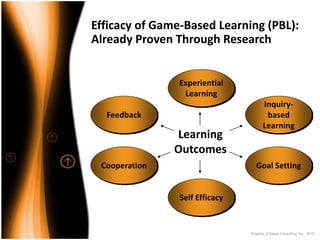 Efficacy of Game‐Based Learning (PBL): 
Already Proven Through Research


                Experiential 
                 Learning
                                       Inquiry‐
  Feedback                              based 
                                       Learning
               Learning 
               Outcomes
 Cooperation                       Goal Setting


                Self Efficacy


                                Property of Saisei Consulting, Inc. 2010
 
