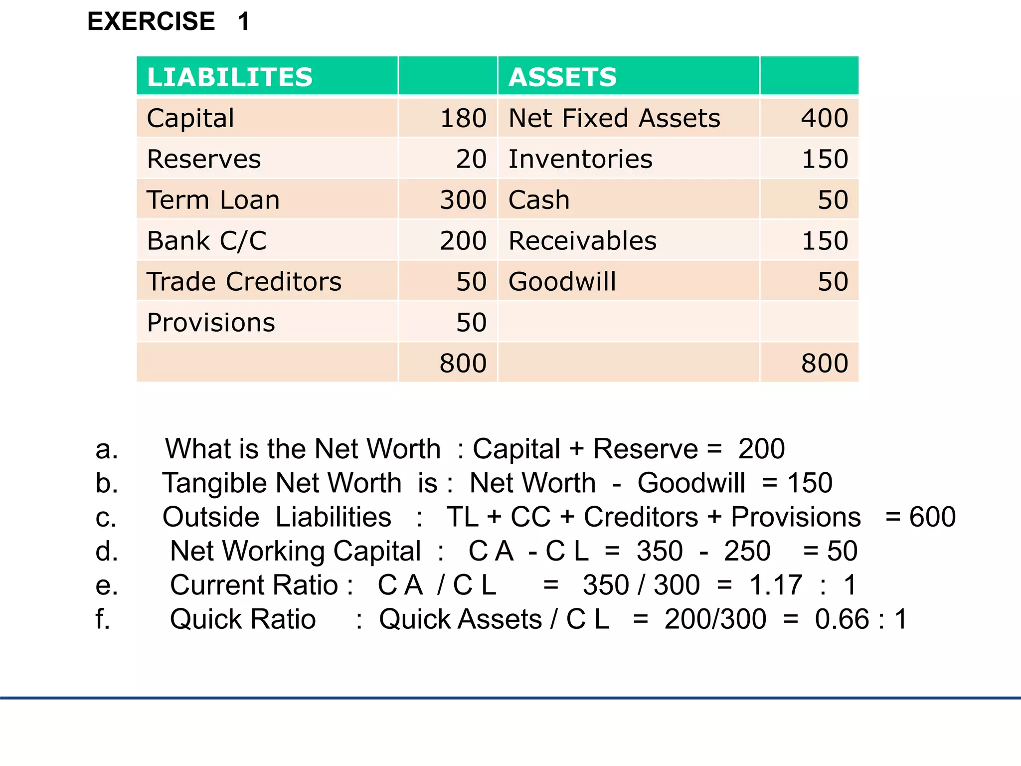 LIABILITES ASSETS
Capital 180 Net Fixed Assets 400
Reserves 20 Inventories 150
Term Loan 300 Cash 50
Bank C/C 200 Receivables 150
Trade Creditors 50 Goodwill 50
Provisions 50
800 800
EXERCISE 1
a. What is the Net Worth : Capital + Reserve = 200
b. Tangible Net Worth is : Net Worth - Goodwill = 150
c. Outside Liabilities : TL + CC + Creditors + Provisions = 600
d. Net Working Capital : C A - C L = 350 - 250 = 50
e. Current Ratio : C A / C L = 350 / 300 = 1.17 : 1
f. Quick Ratio : Quick Assets / C L = 200/300 = 0.66 : 1
 