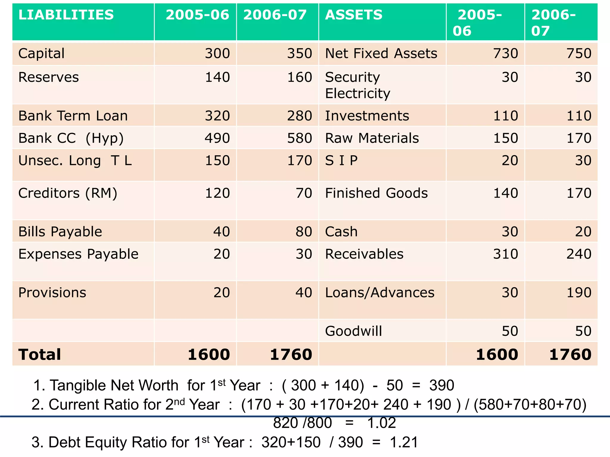 EXERCISE 2LIABILITIES 2005-06 2006-07 ASSETS 2005-
06
2006-
07
Capital 300 350 Net Fixed Assets 730 750
Reserves 140 160 Security
Electricity
30 30
Bank Term Loan 320 280 Investments 110 110
Bank CC (Hyp) 490 580 Raw Materials 150 170
Unsec. Long T L 150 170 S I P 20 30
Creditors (RM) 120 70 Finished Goods 140 170
Bills Payable 40 80 Cash 30 20
Expenses Payable 20 30 Receivables 310 240
Provisions 20 40 Loans/Advances 30 190
Goodwill 50 50
Total 1600 1760 1600 1760
1. Tangible Net Worth for 1st Year : ( 300 + 140) - 50 = 390
2. Current Ratio for 2nd Year : (170 + 30 +170+20+ 240 + 190 ) / (580+70+80+70)
820 /800 = 1.02
3. Debt Equity Ratio for 1st Year : 320+150 / 390 = 1.21
 