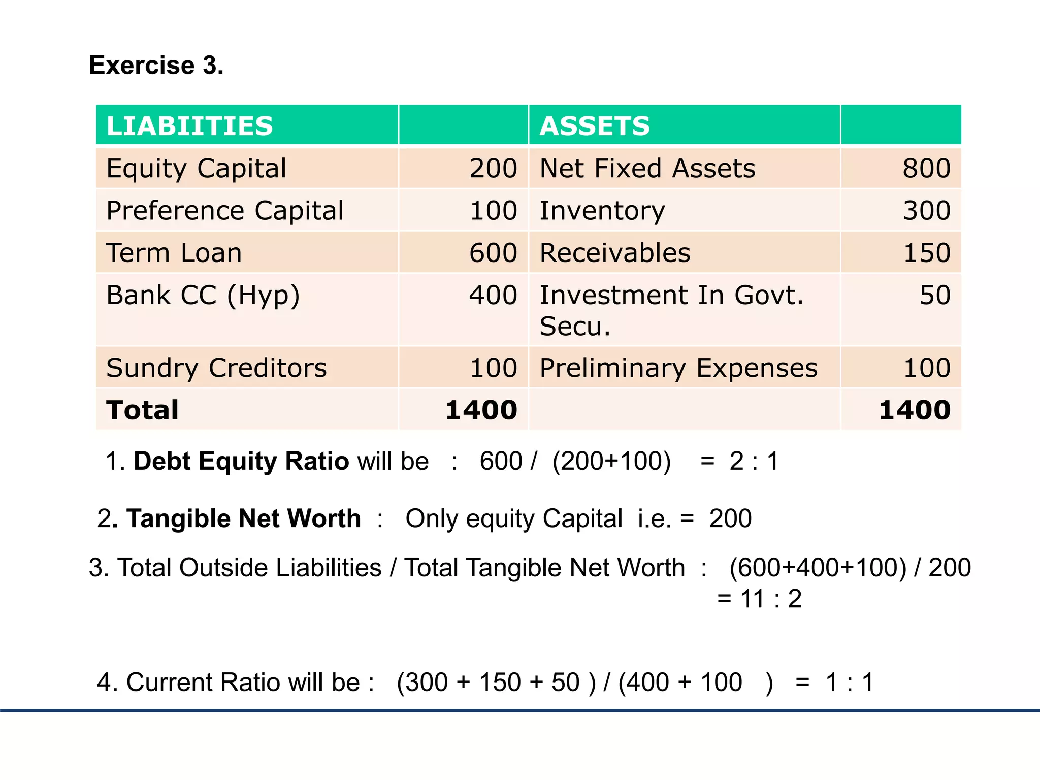 Exercise 3.
LIABIITIES ASSETS
Equity Capital 200 Net Fixed Assets 800
Preference Capital 100 Inventory 300
Term Loan 600 Receivables 150
Bank CC (Hyp) 400 Investment In Govt.
Secu.
50
Sundry Creditors 100 Preliminary Expenses 100
Total 1400 1400
1. Debt Equity Ratio will be : 600 / (200+100) = 2 : 1
2. Tangible Net Worth : Only equity Capital i.e. = 200
3. Total Outside Liabilities / Total Tangible Net Worth : (600+400+100) / 200
= 11 : 2
4. Current Ratio will be : (300 + 150 + 50 ) / (400 + 100 ) = 1 : 1
 