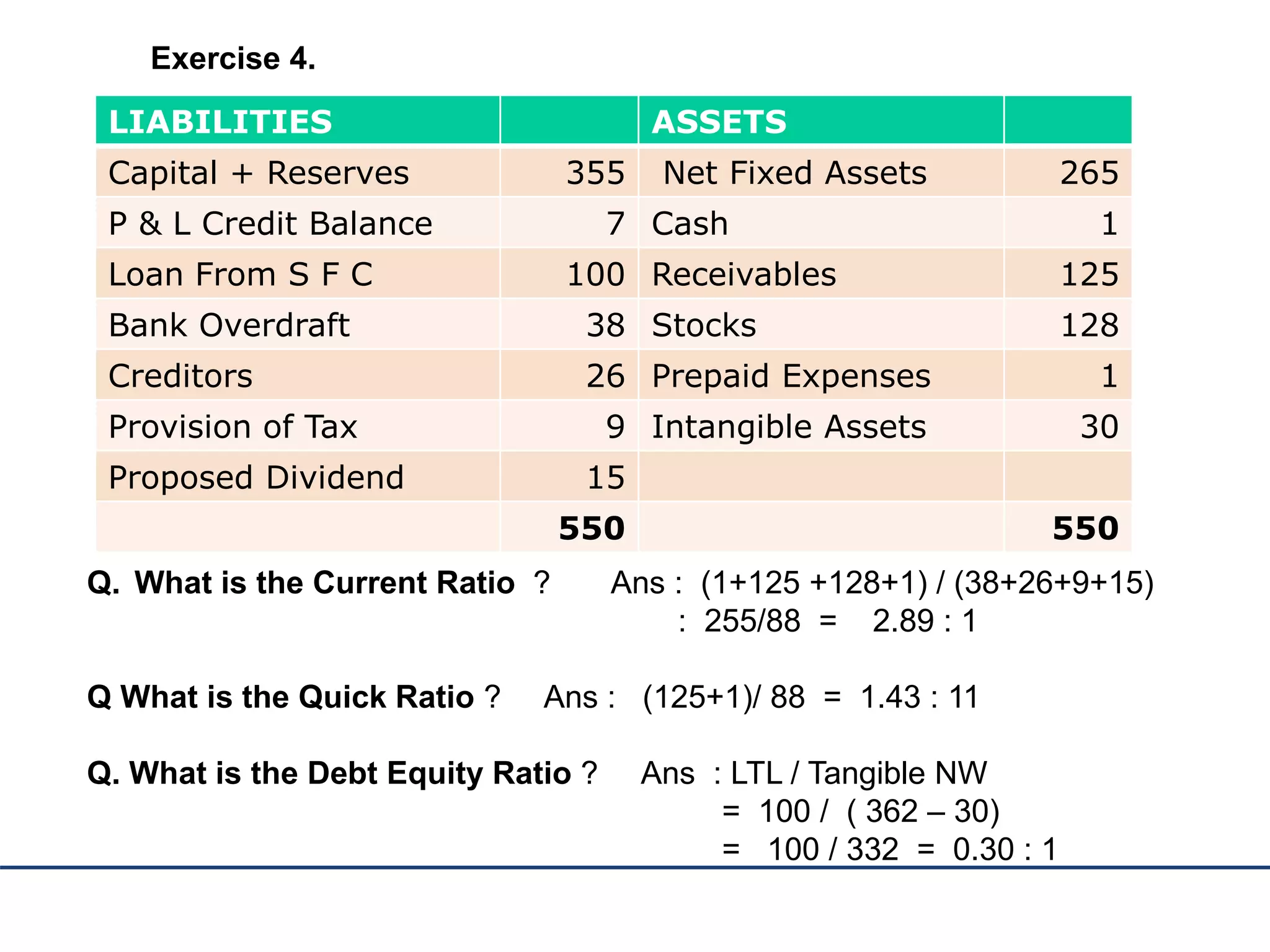 LIABILITIES ASSETS
Capital + Reserves 355 Net Fixed Assets 265
P & L Credit Balance 7 Cash 1
Loan From S F C 100 Receivables 125
Bank Overdraft 38 Stocks 128
Creditors 26 Prepaid Expenses 1
Provision of Tax 9 Intangible Assets 30
Proposed Dividend 15
550 550
Q. What is the Current Ratio ? Ans : (1+125 +128+1) / (38+26+9+15)
: 255/88 = 2.89 : 1
Q What is the Quick Ratio ? Ans : (125+1)/ 88 = 1.43 : 11
Q. What is the Debt Equity Ratio ? Ans : LTL / Tangible NW
= 100 / ( 362 – 30)
= 100 / 332 = 0.30 : 1
Exercise 4.
 